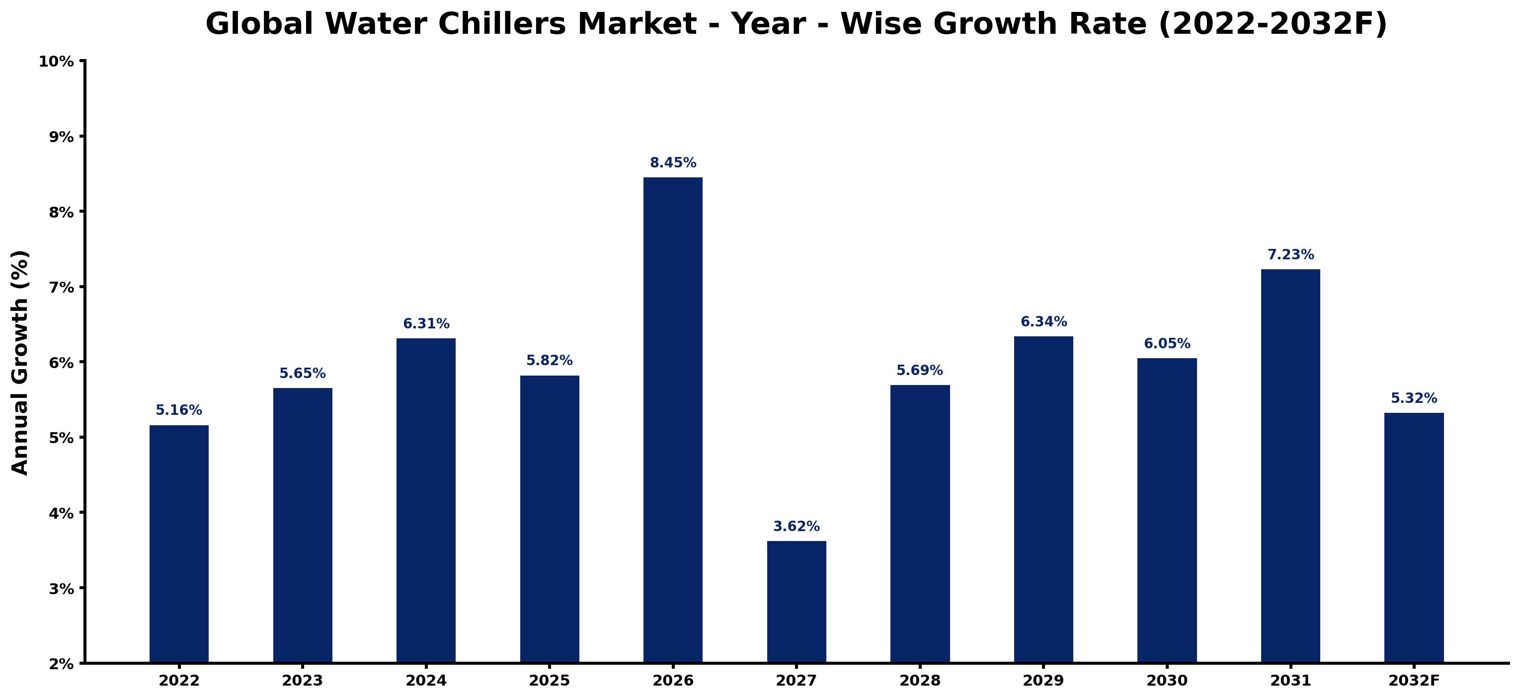 Global Water Chillers Market Year-wise Growth Rate and Key Drivers