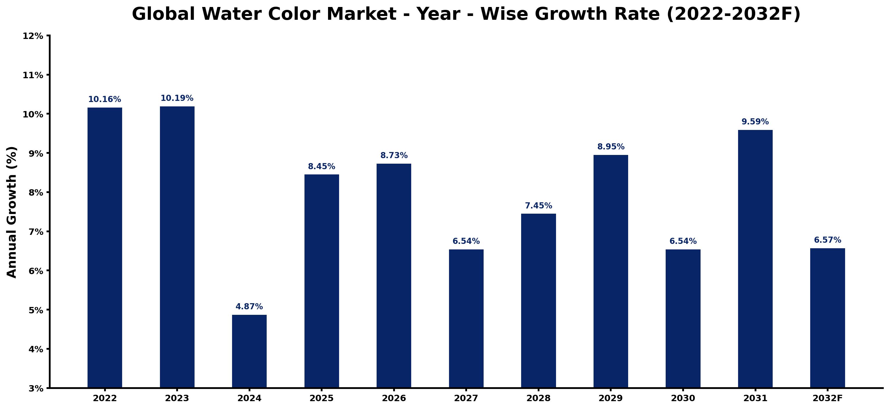 Global Water Color Market Year-wise Growth Rate and Key Drivers
