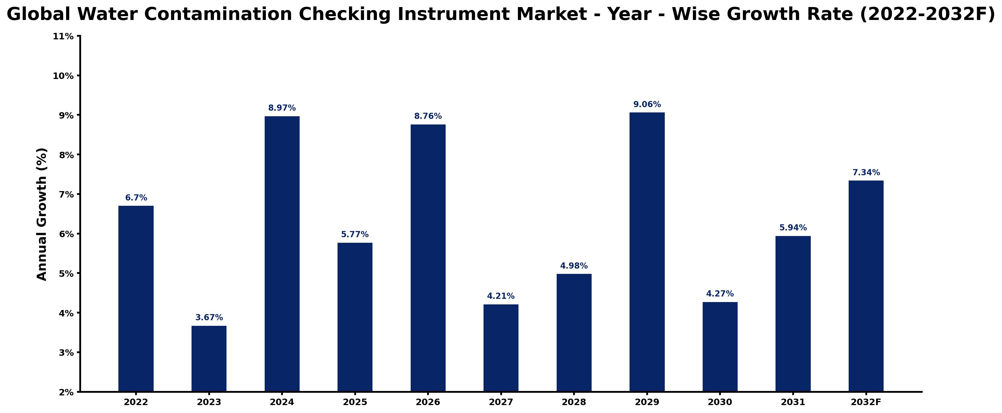 Global Water Contamination Checking Instrument Market Year-wise Growth Rate and Key Drivers