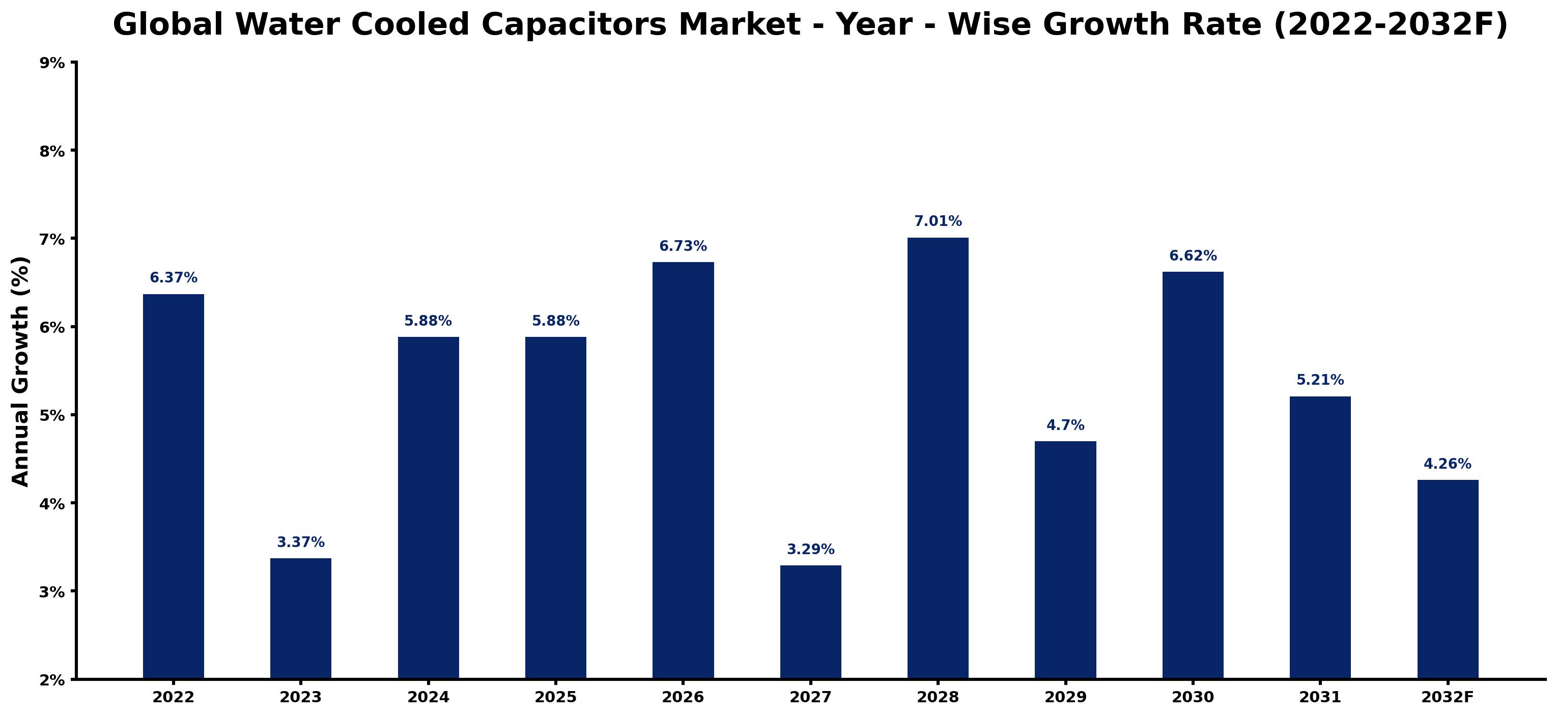 Global Water Cooled Capacitors Market Year-wise Growth Rate and Key Drivers