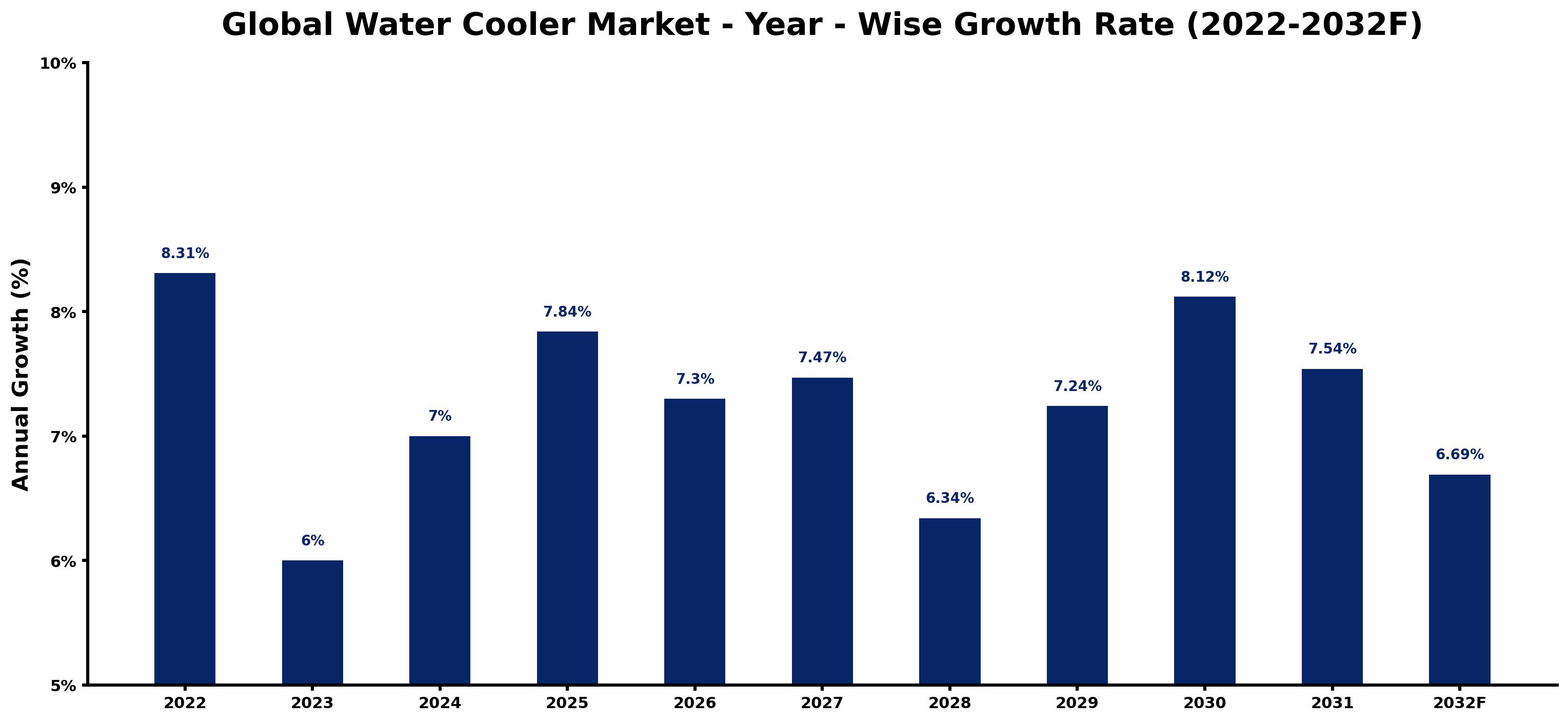 Global Water Cooler Market Year-wise Growth Rate and Key Drivers