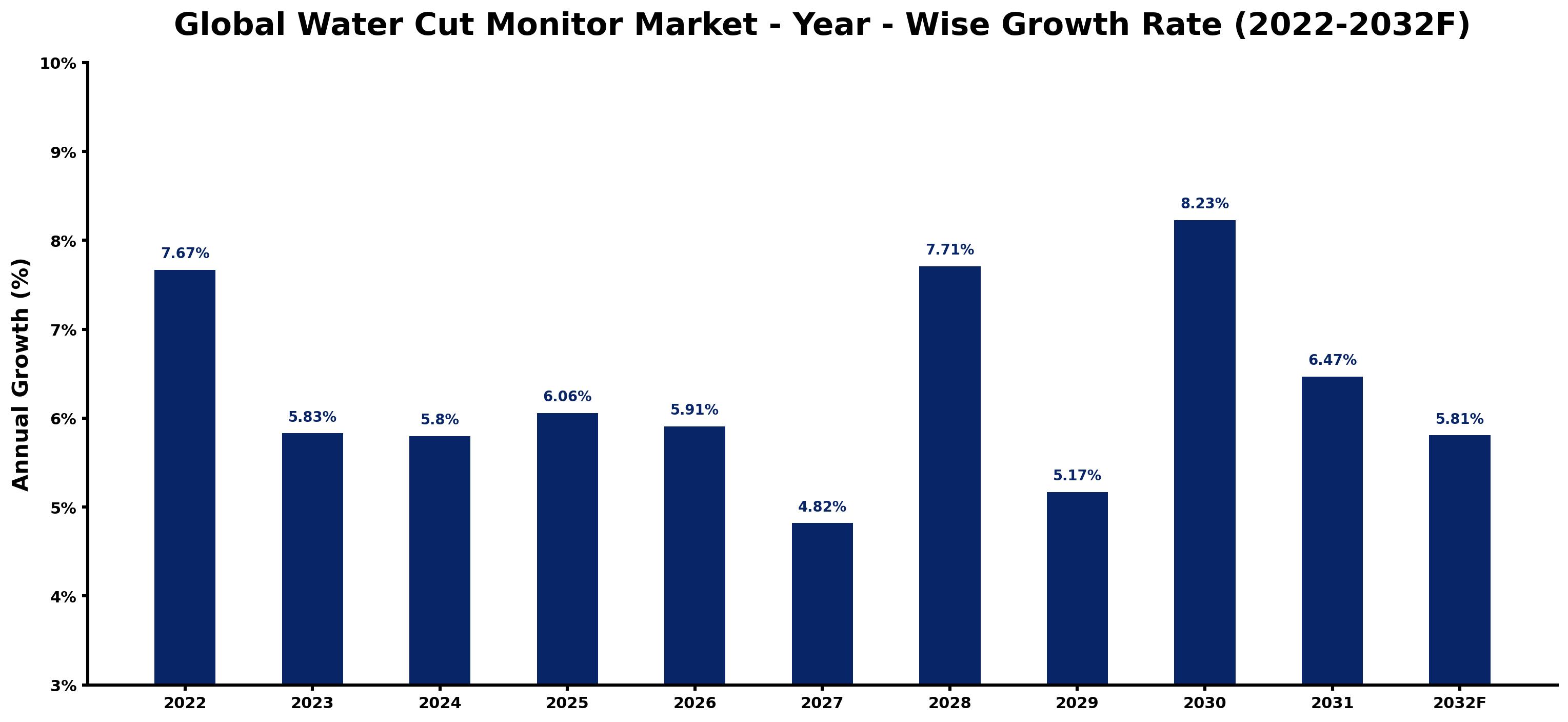 Global Water Cut Monitor Market Year-wise Growth Rate and Key Drivers