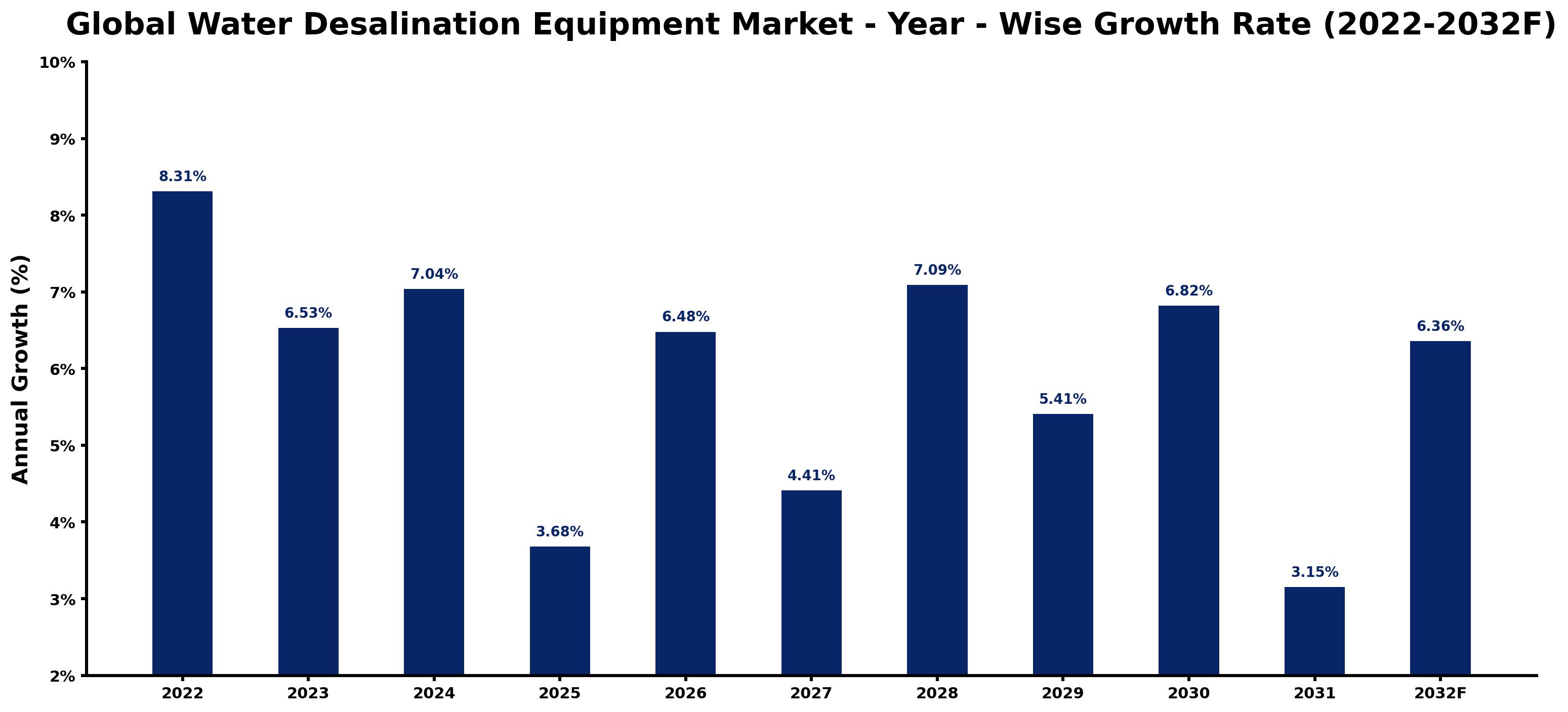 Global Water Desalination Equipment Market Year-wise Growth Rate and Key Drivers