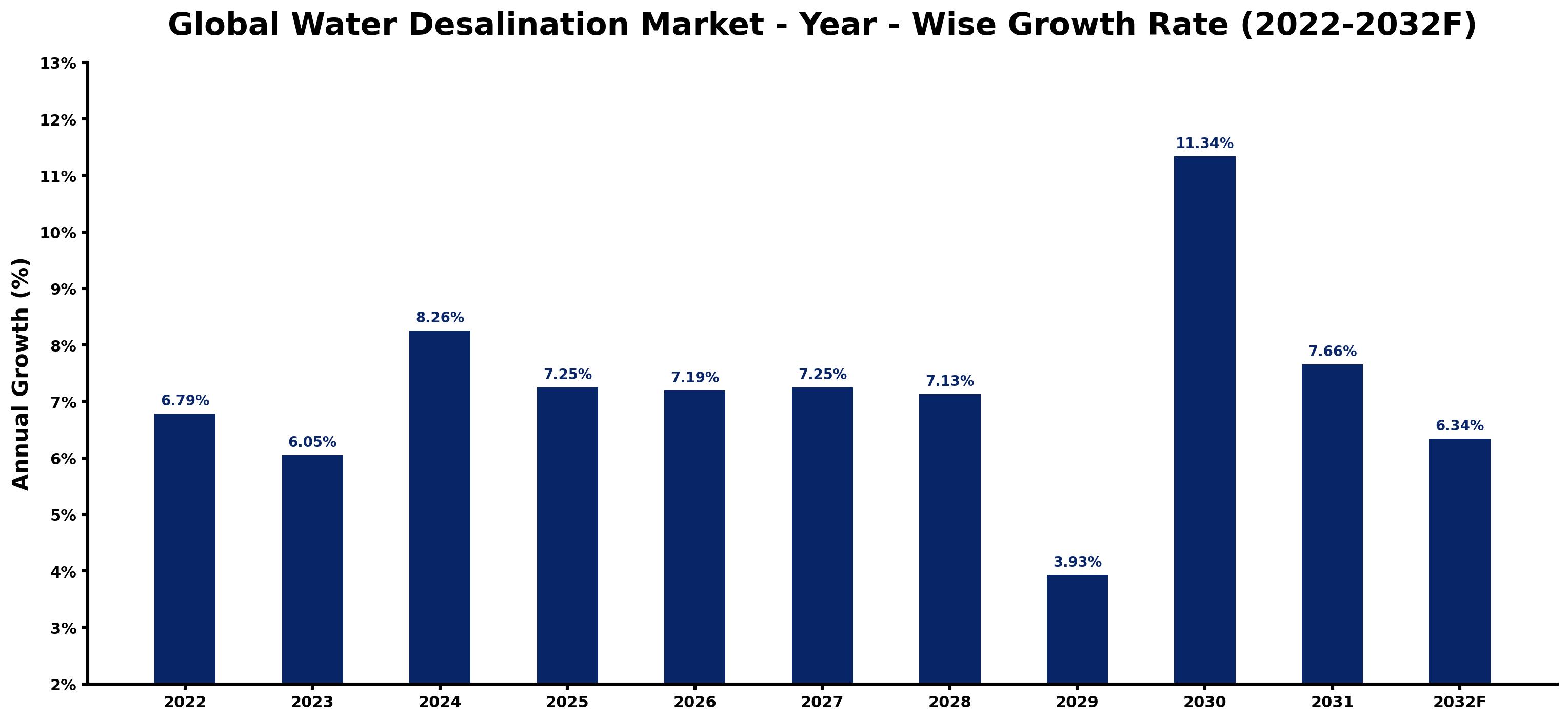 Global Water Desalination Market Year-wise Growth Rate and Key Drivers
