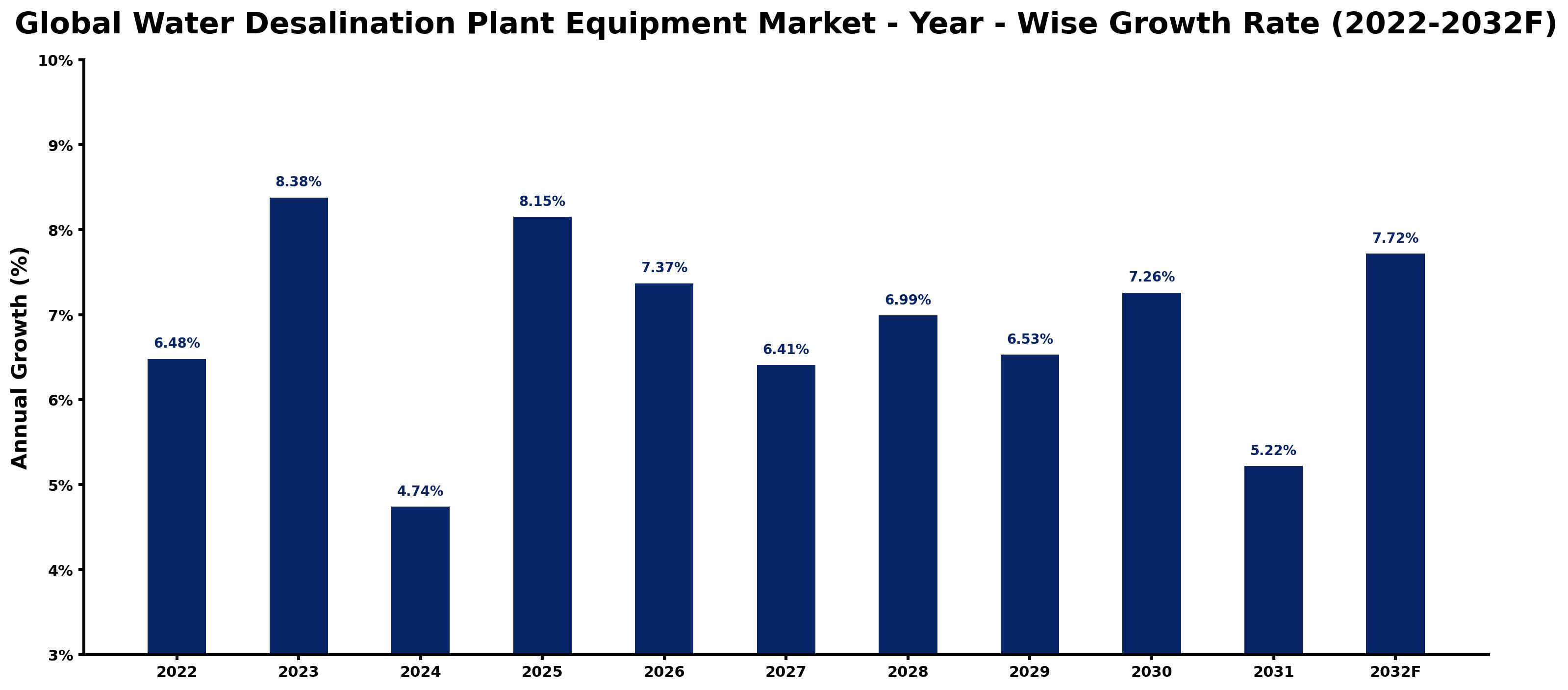 Global Water Desalination Plant Equipment Market Year-wise Growth Rate and Key Drivers