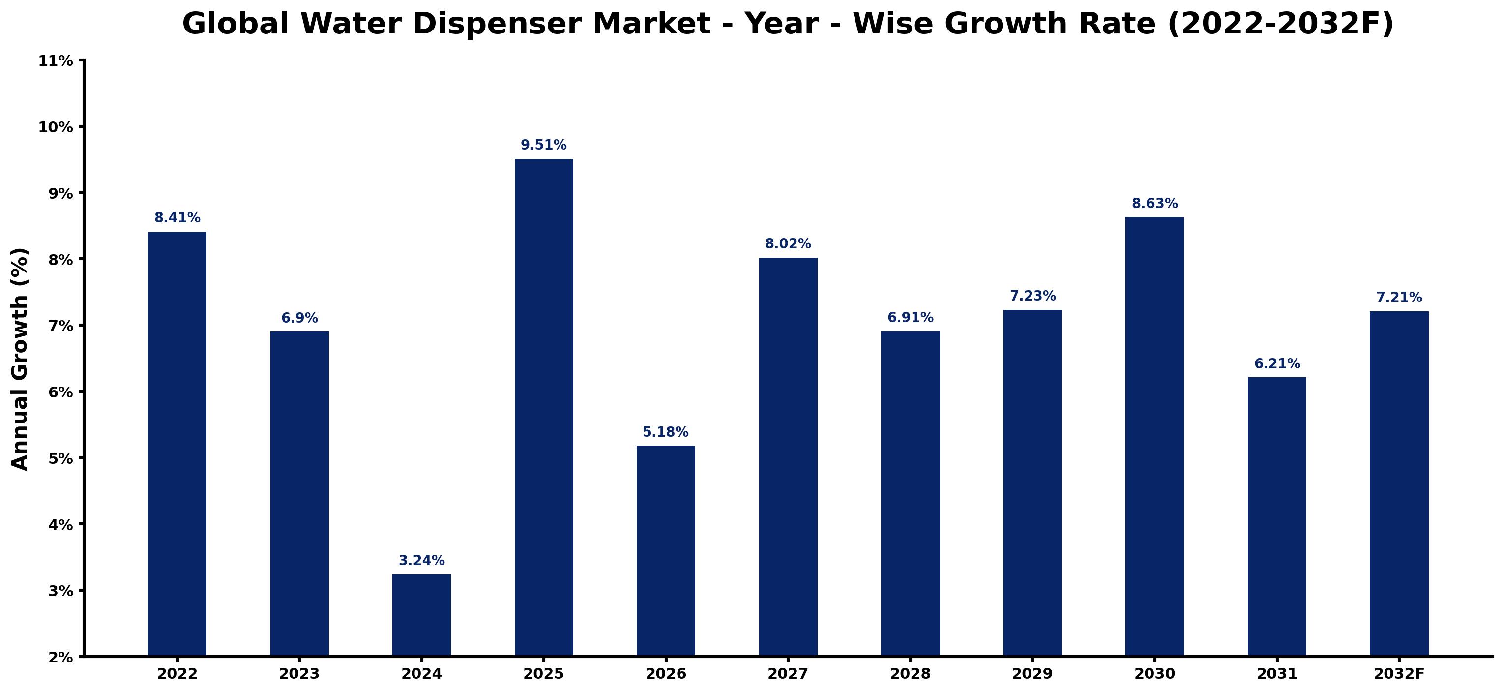 Global Water Dispenser Market Year-wise Growth Rate and Key Drivers