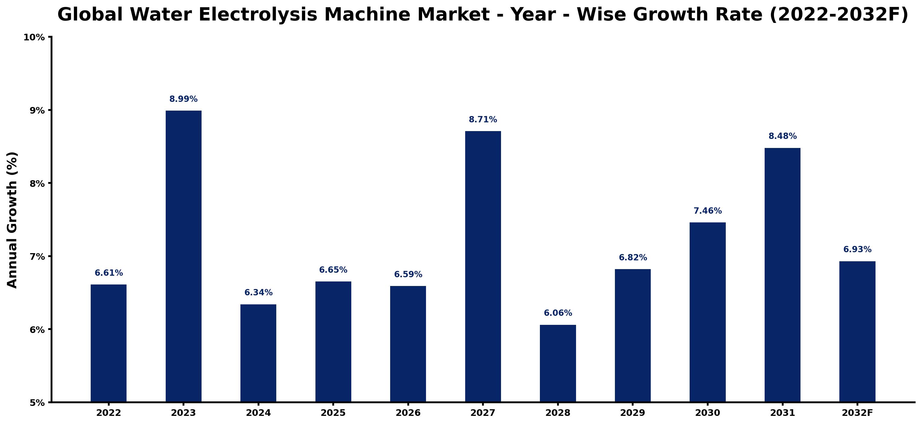 Global Water Electrolysis Machine Market Year-wise Growth Rate and Key Drivers