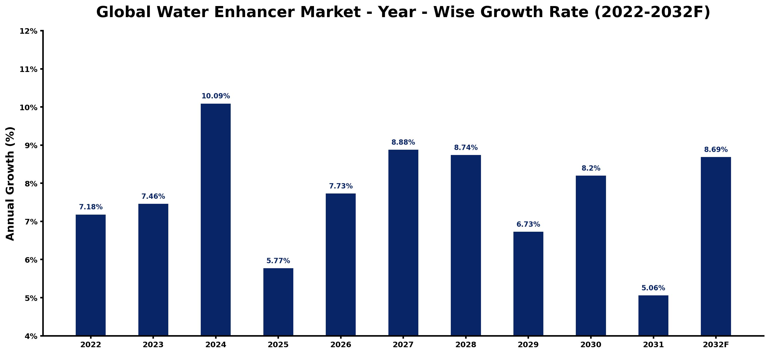 Global Water Enhancer Market Year-wise Growth Rate and Key Drivers