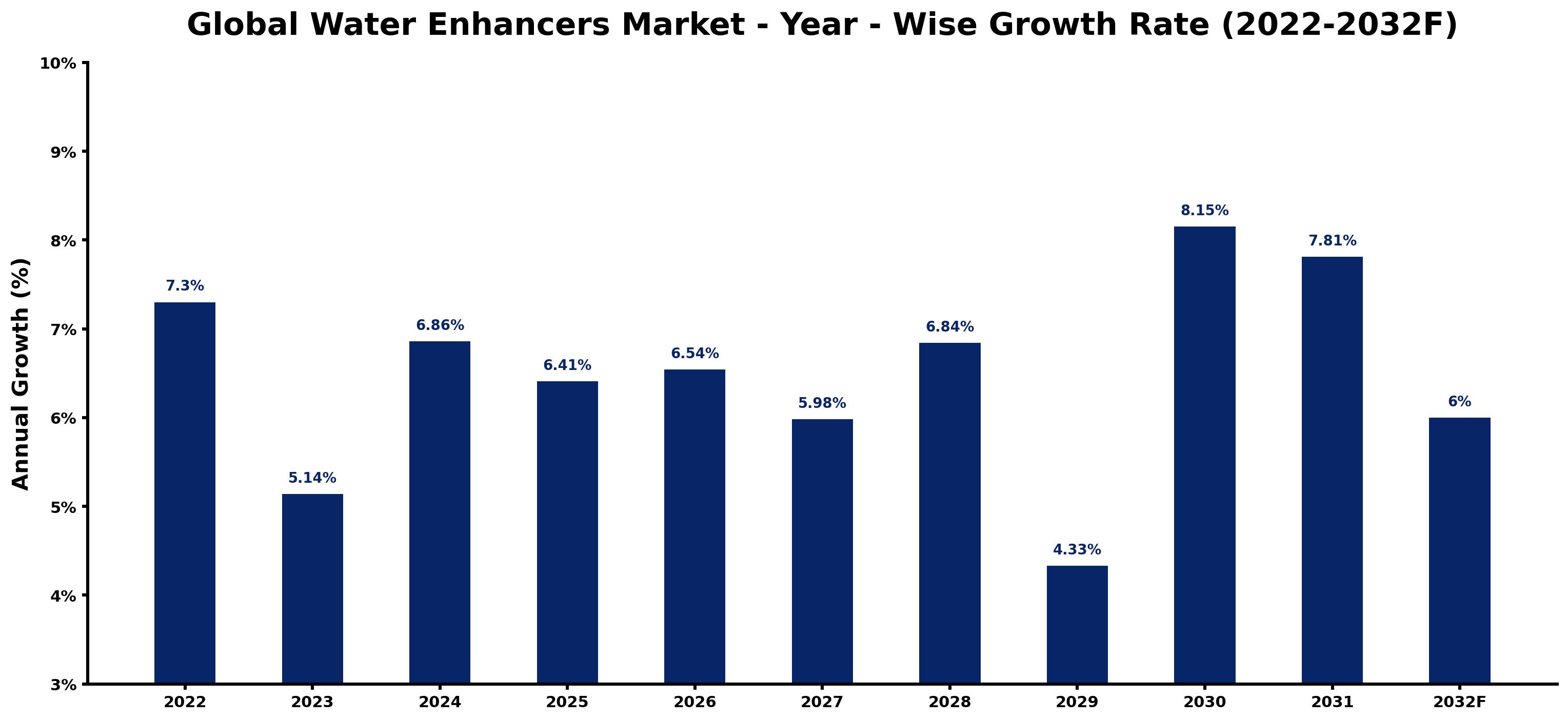Global Water Enhancers Market Year-wise Growth Rate and Key Drivers