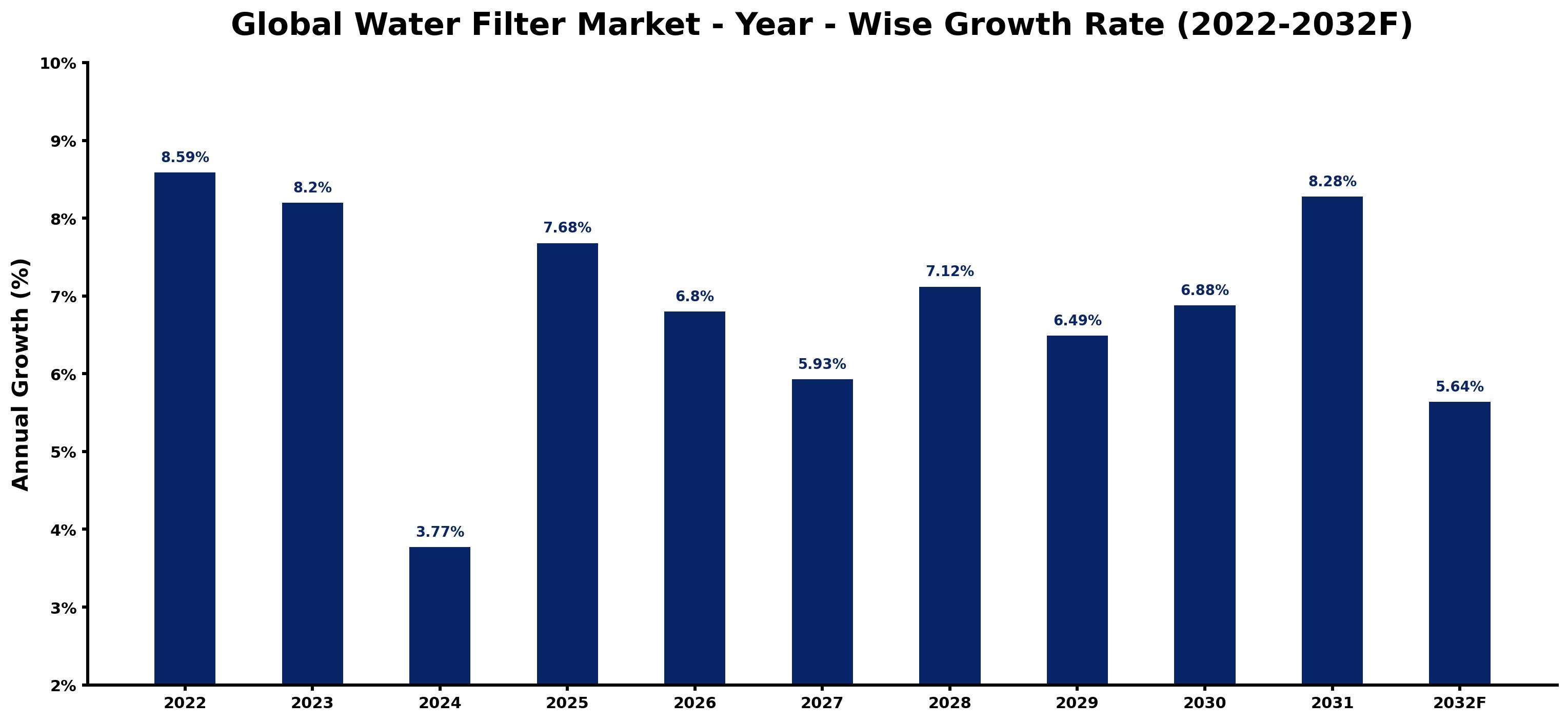 Global Water Filter Market Year-wise Growth Rate and Key Drivers