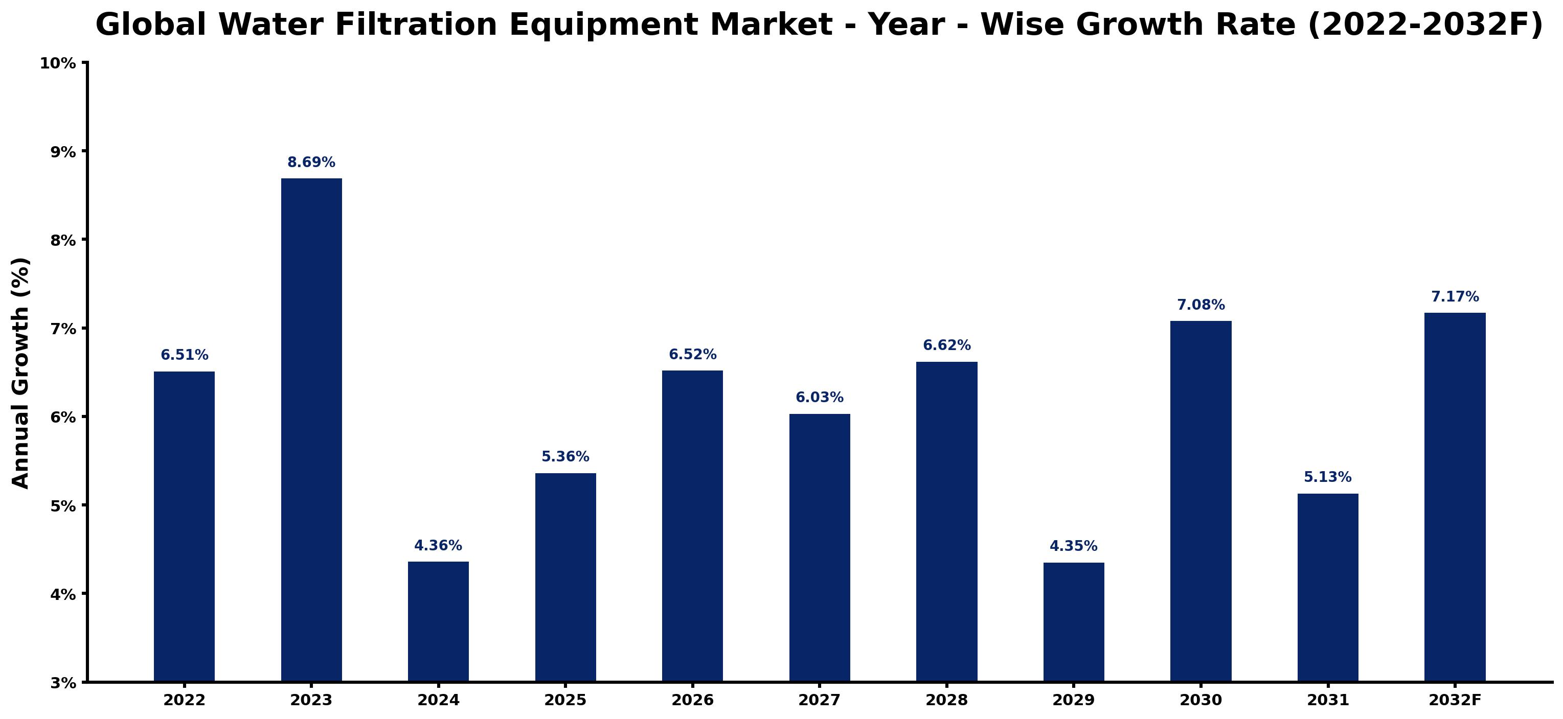 Global Water Filtration Equipment Market Year-wise Growth Rate and Key Drivers