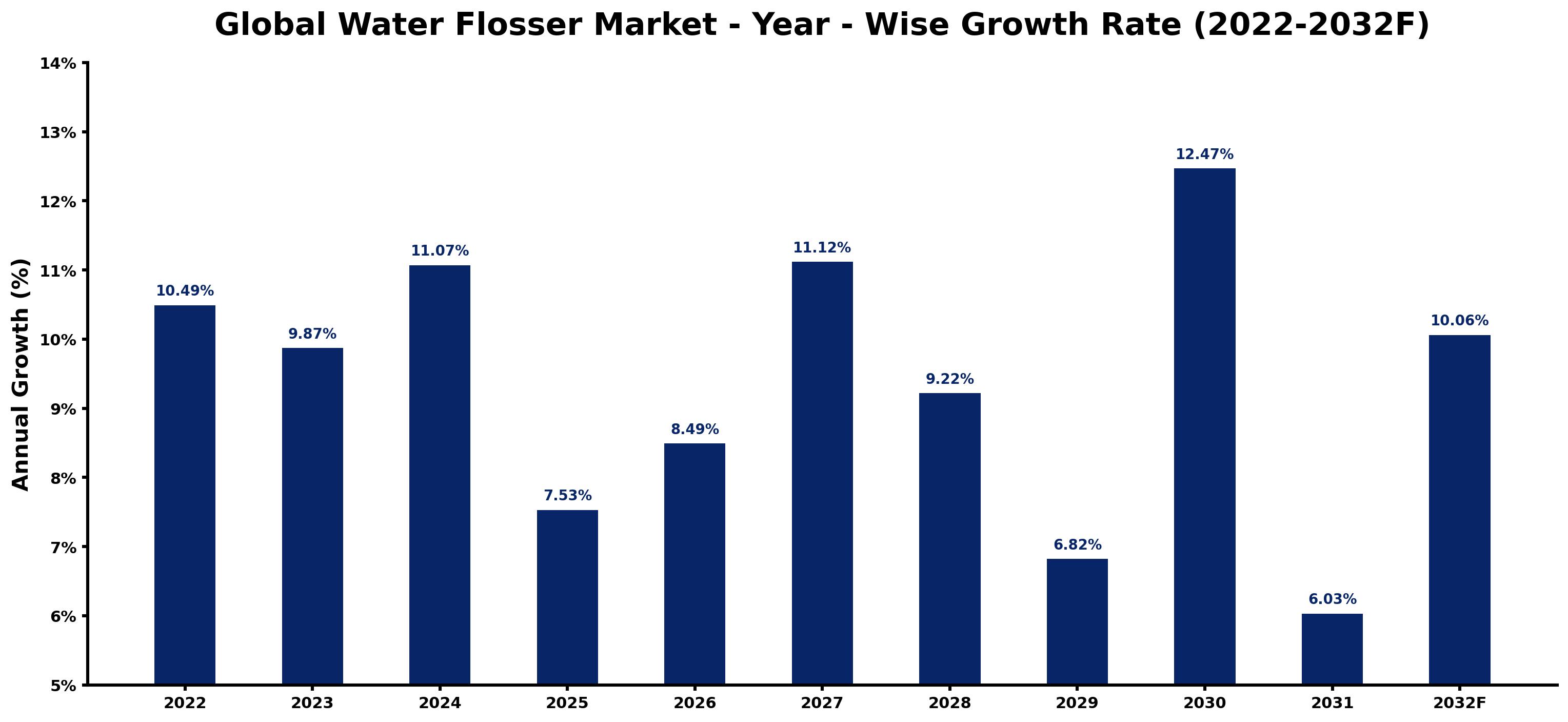 Global Water Flosser Market Year-wise Growth Rate and Key Drivers
