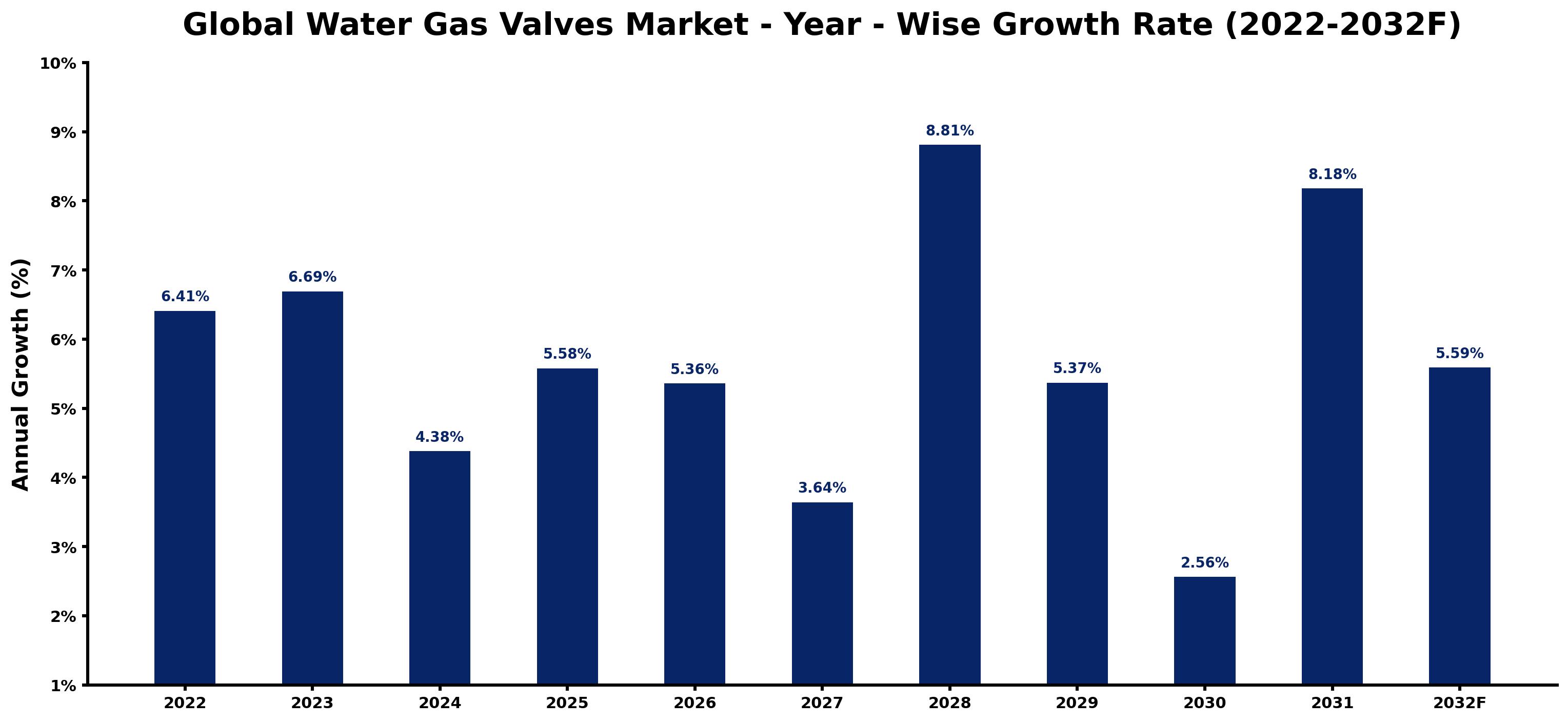 Global Water Gas Valves Market Year-wise Growth Rate and Key Drivers