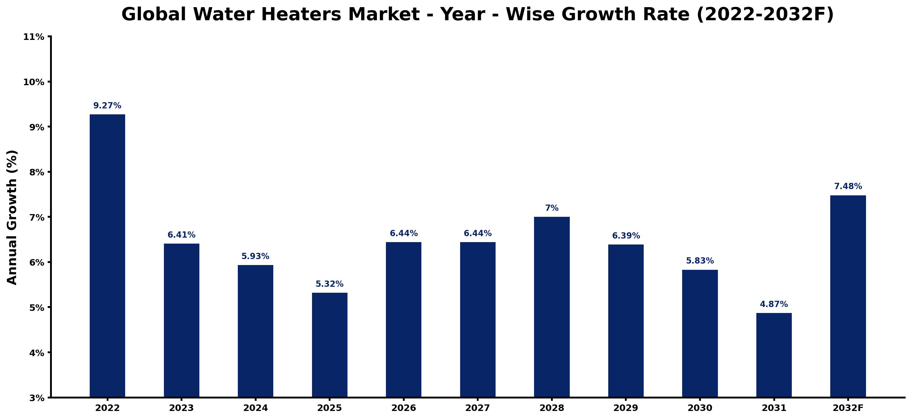 Global Water Heaters Market Year-wise Growth Rate and Key Drivers