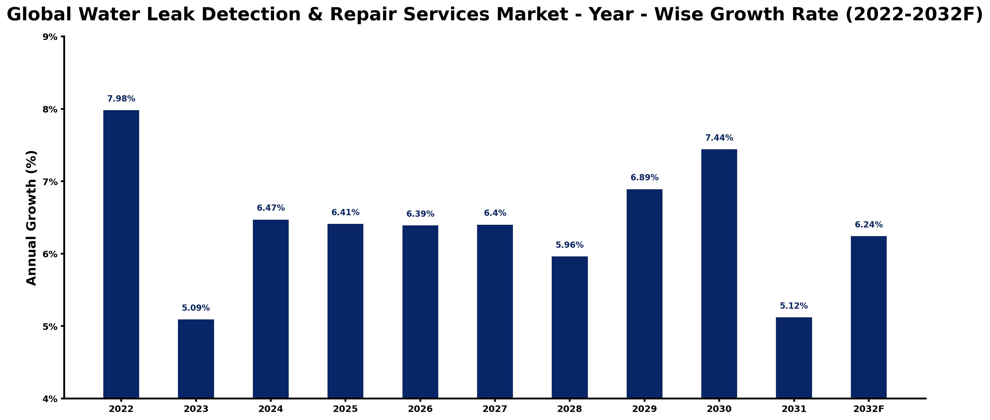 Global Water Leak Detection & Repair Services Market Year-wise Growth Rate and Key Drivers