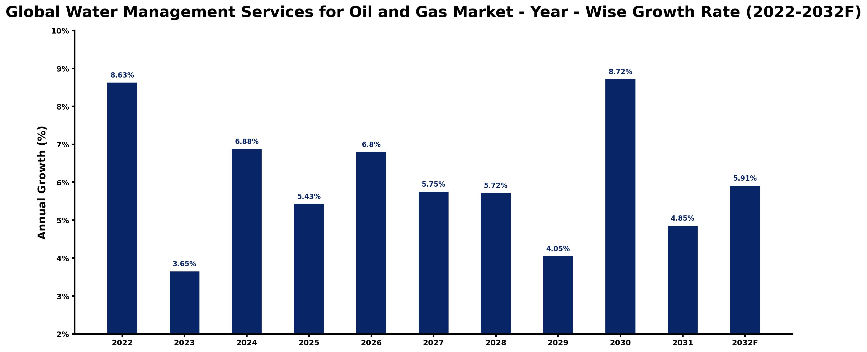 Global Water Management Services for Oil and Gas Market Year-wise Growth Rate and Key Drivers