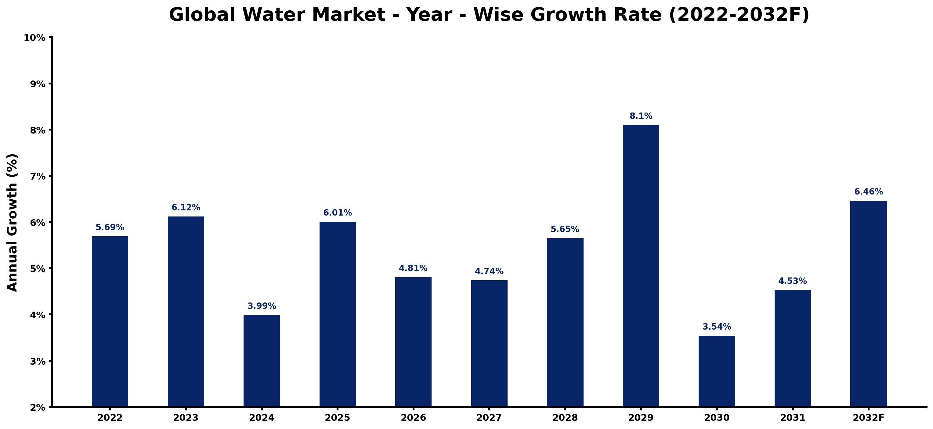 Global Water Market Year-wise Growth Rate and Key Drivers