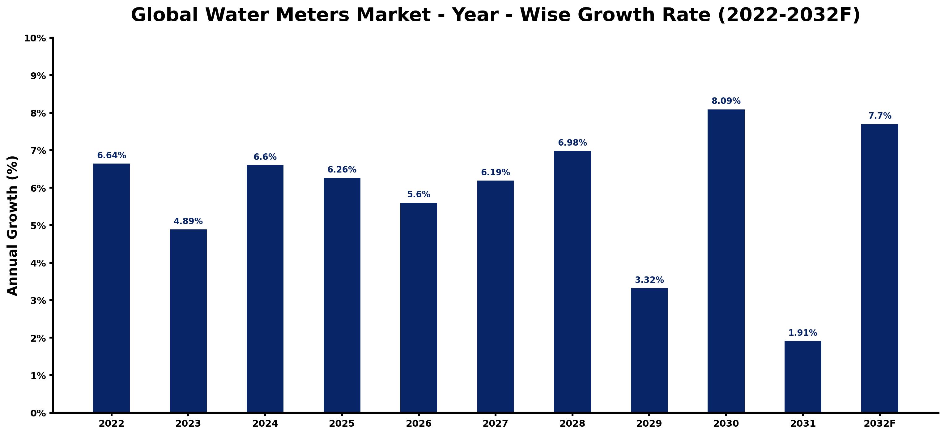 Global Water Meters Market Year-wise Growth Rate and Key Drivers