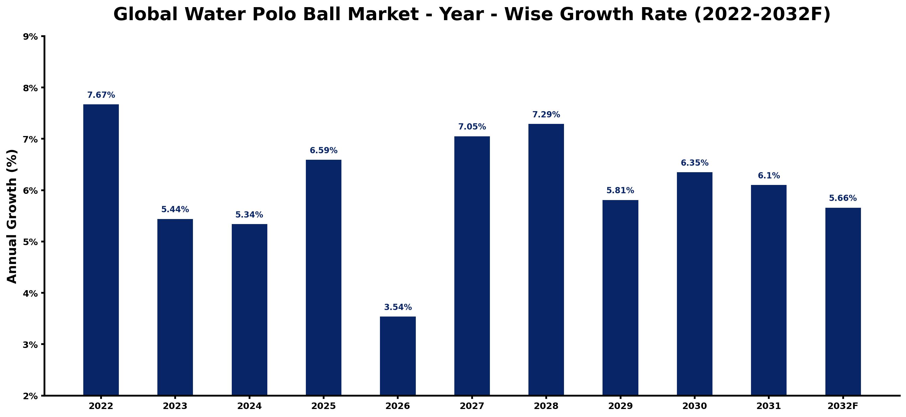 Global Water Polo Ball Market Year-wise Growth Rate and Key Drivers