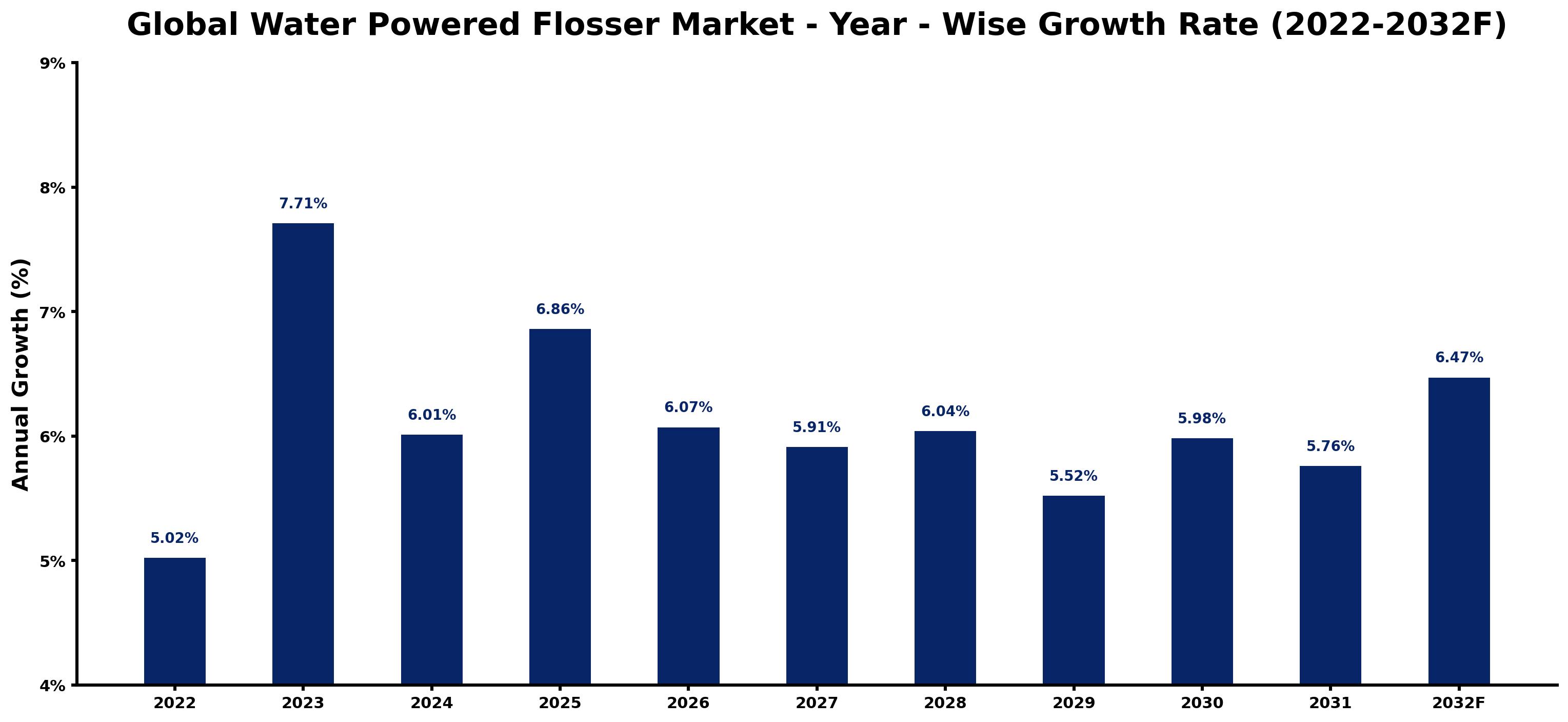 Global Water Powered Flosser Market Year-wise Growth Rate and Key Drivers