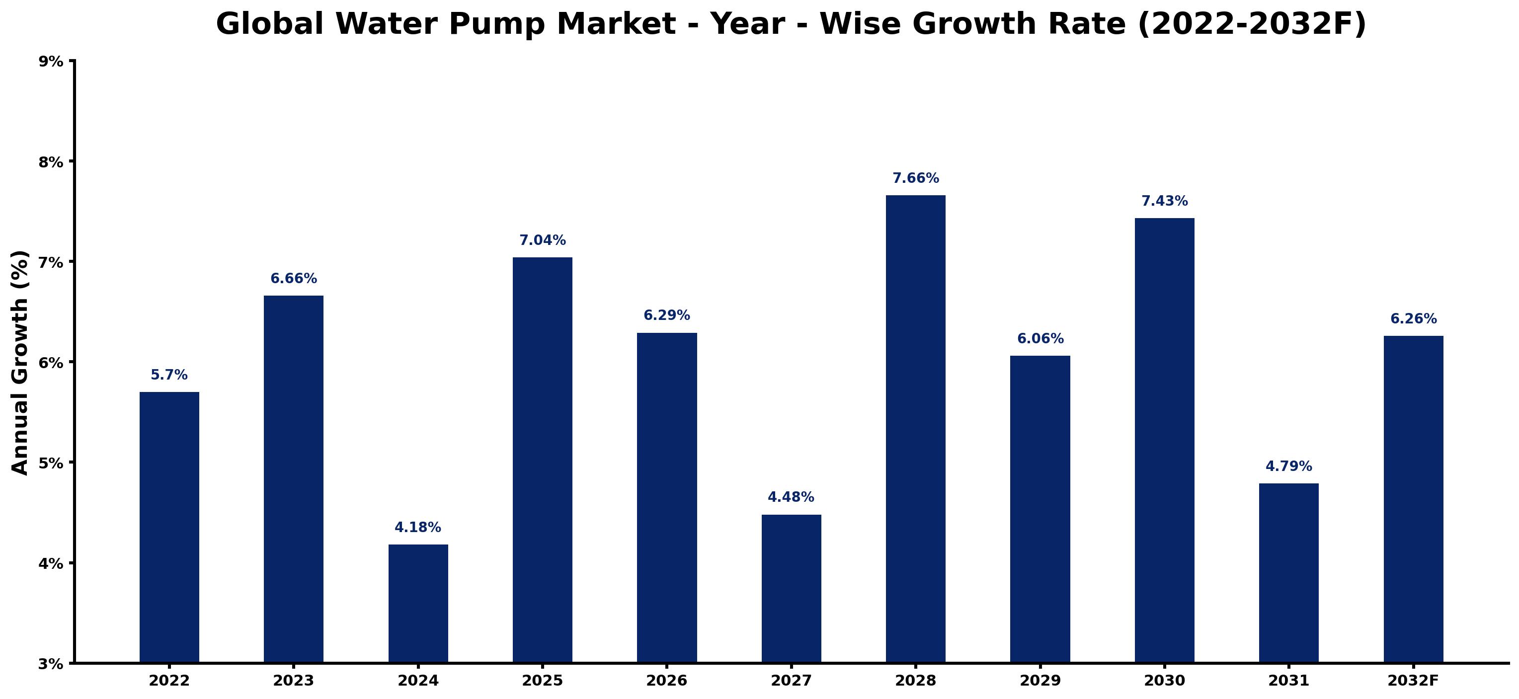 Global Water Pump Market Year-wise Growth Rate and Key Drivers