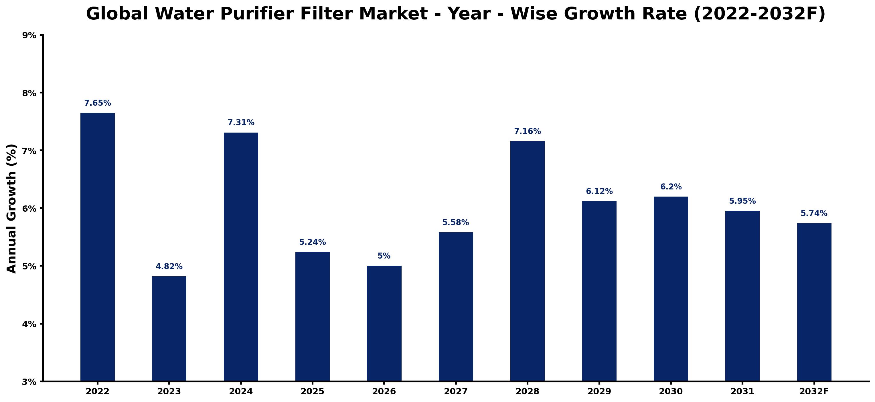 Global Water Purifier Filter Market Year-wise Growth Rate and Key Drivers