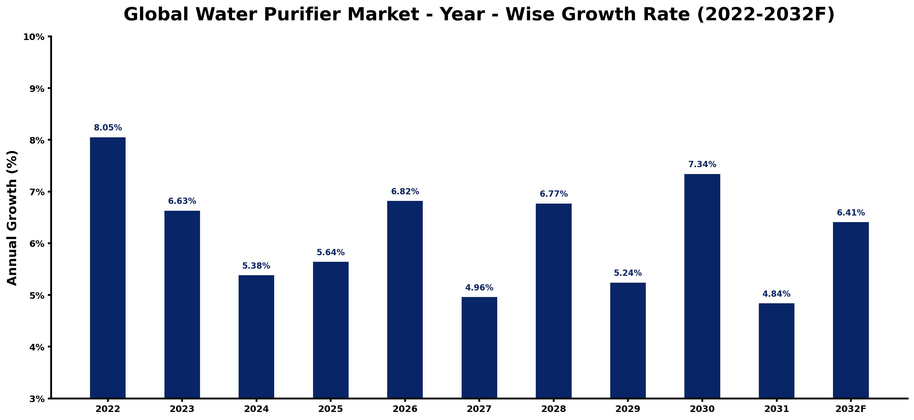 Global Water Purifier Market Year-wise Growth Rate and Key Drivers