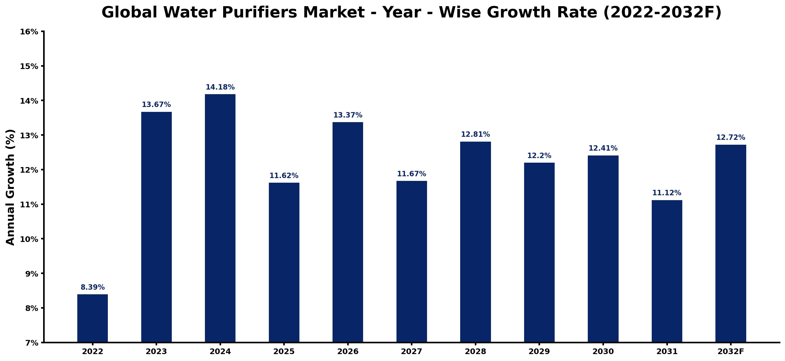 Global Water Purifiers Market Year-wise Growth Rate and Key Drivers