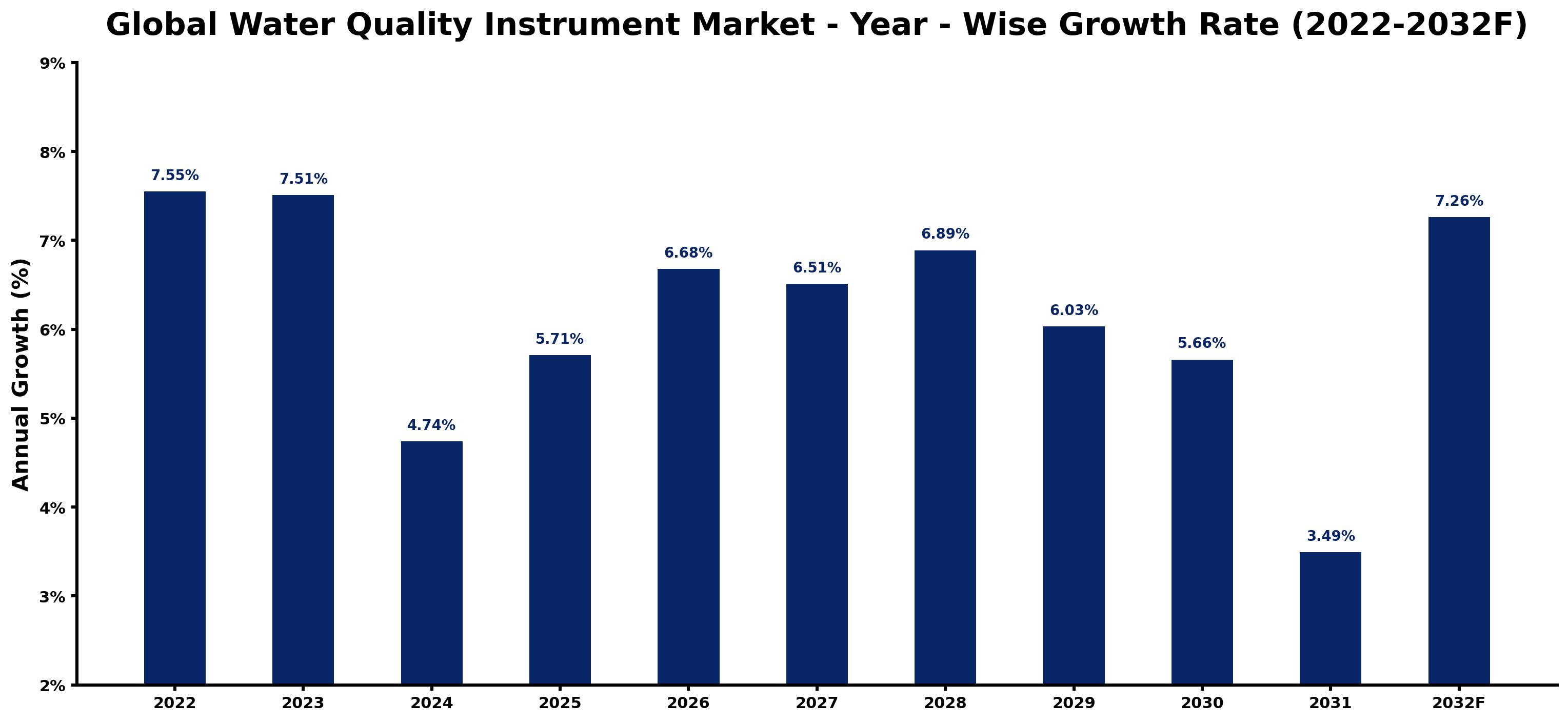 Global Water Quality Instrument Market Year-wise Growth Rate and Key Drivers