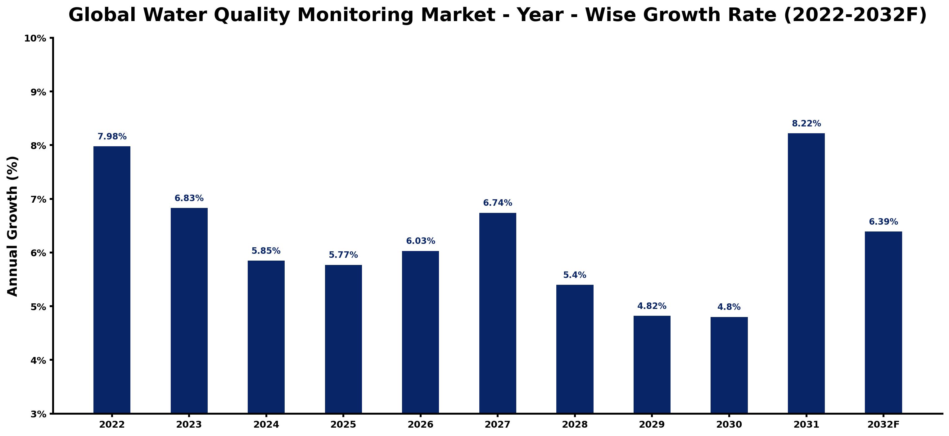 Global Water Quality Monitoring Market Year-wise Growth Rate and Key Drivers