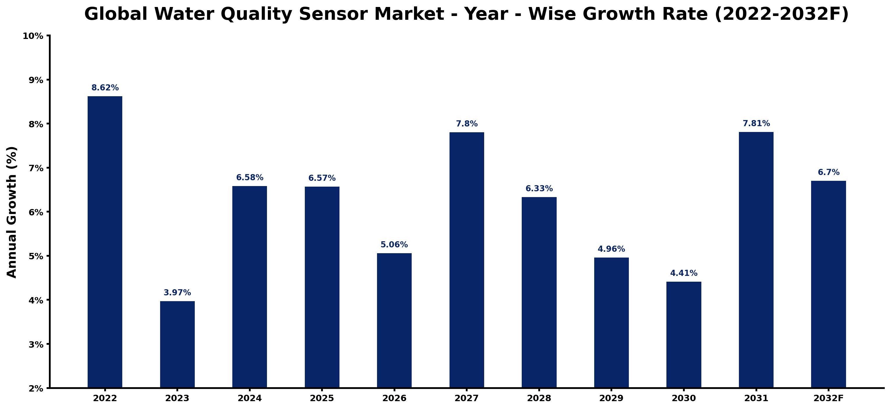 Global Water Quality Sensor Market Year-wise Growth Rate and Key Drivers