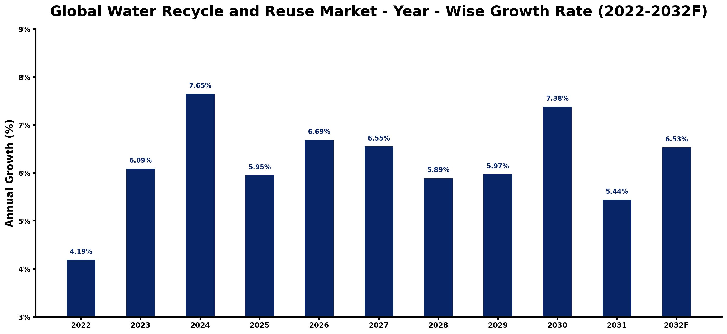 Global Water Recycle and Reuse Market Year-wise Growth Rate and Key Drivers