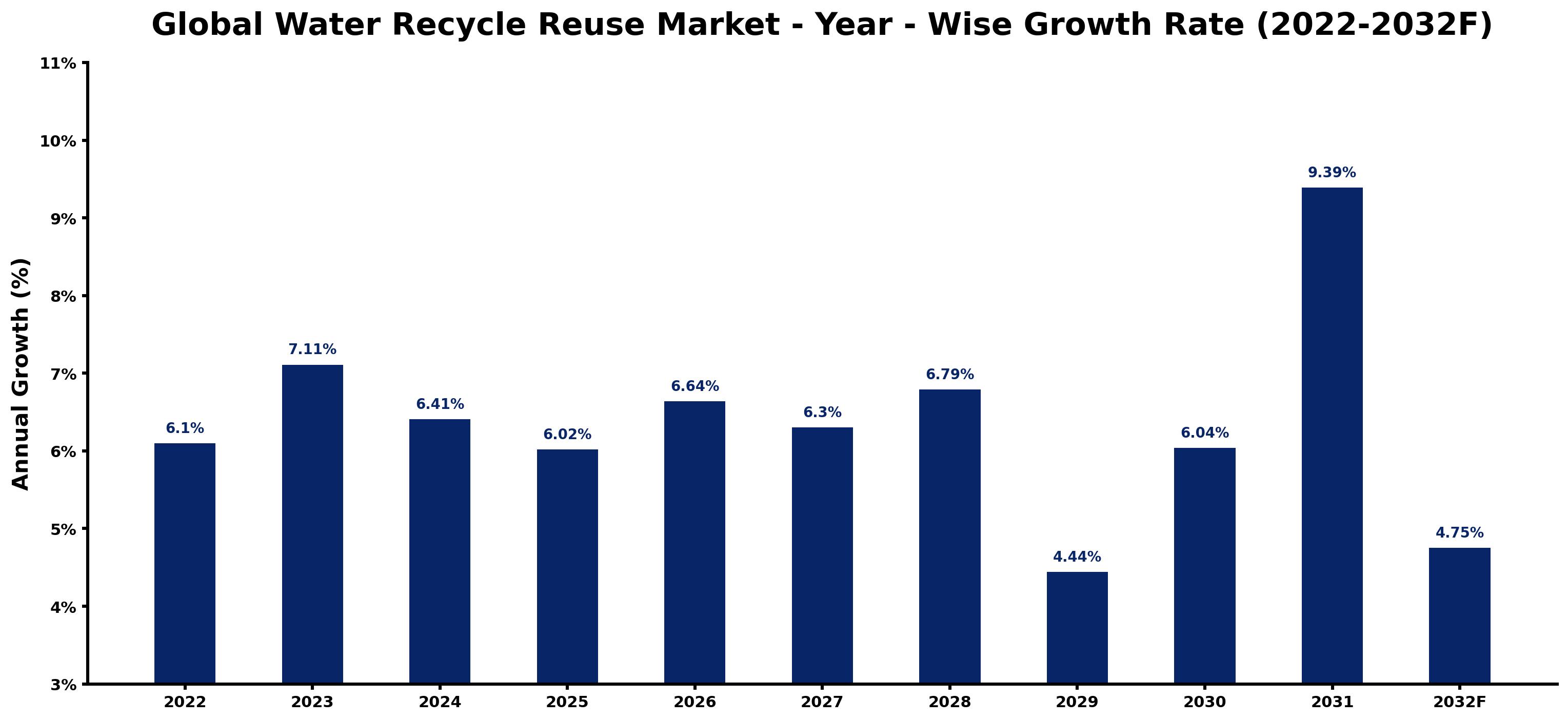 Global Water Recycle Reuse Market Year-wise Growth Rate and Key Drivers