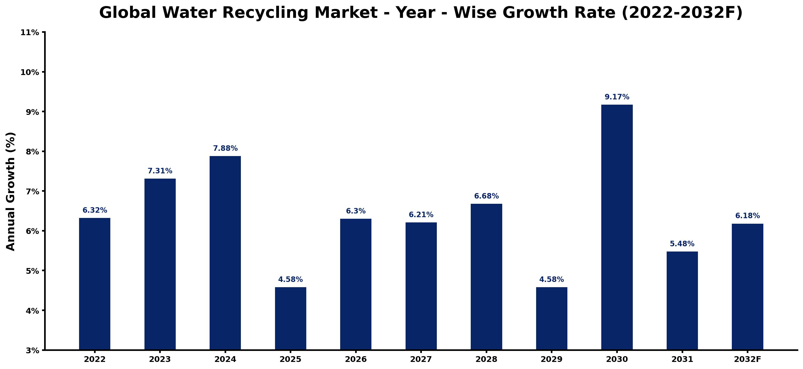 Global Water Recycling Market Year-wise Growth Rate and Key Drivers