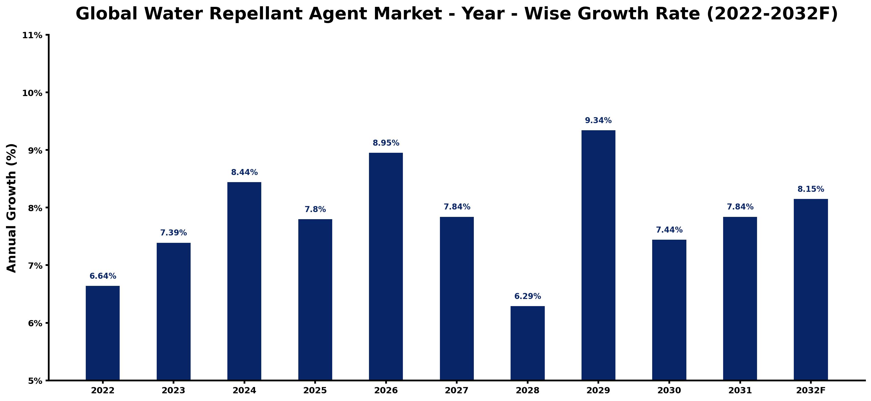 Global Water Repellant Agent Market Year-wise Growth Rate and Key Drivers