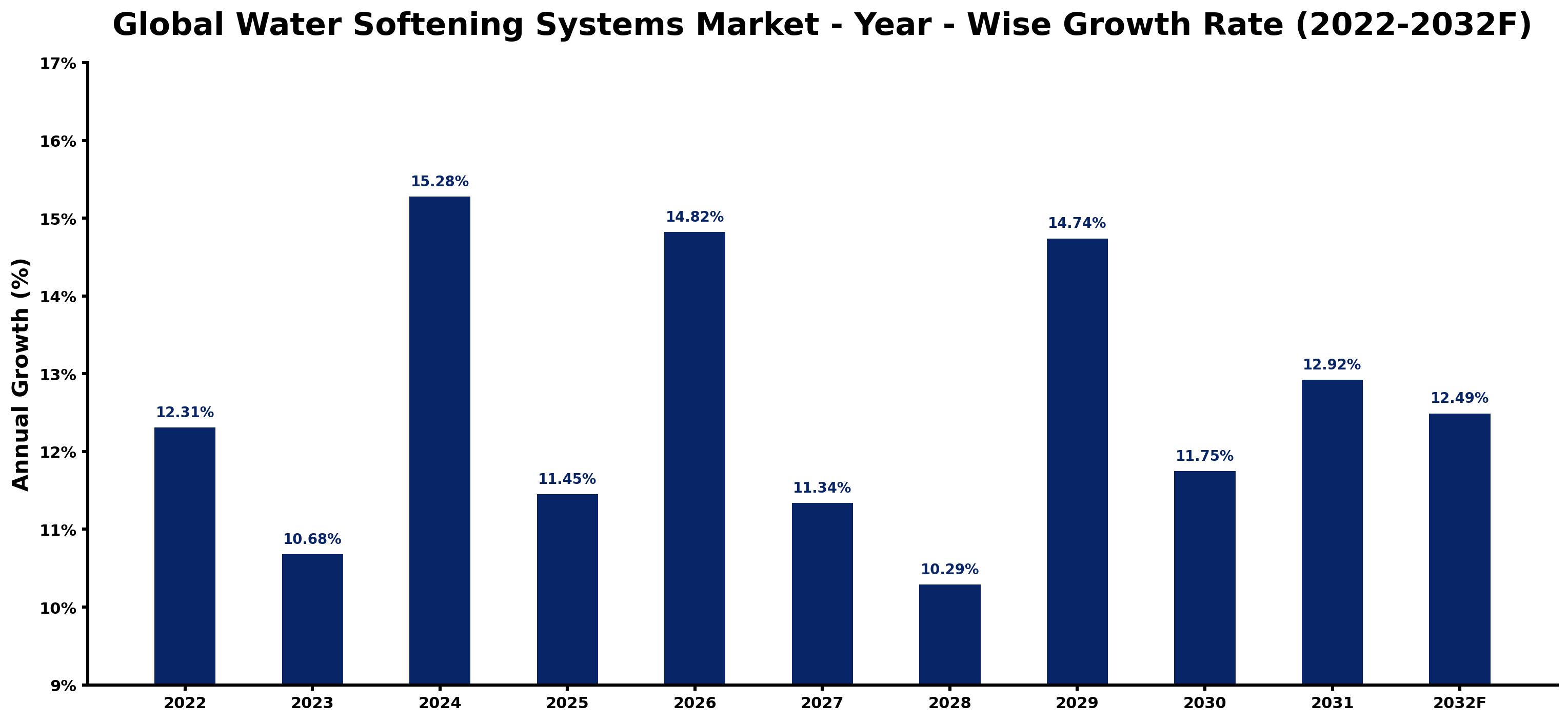 Global Water Softening Systems Market Year-wise Growth Rate and Key Drivers