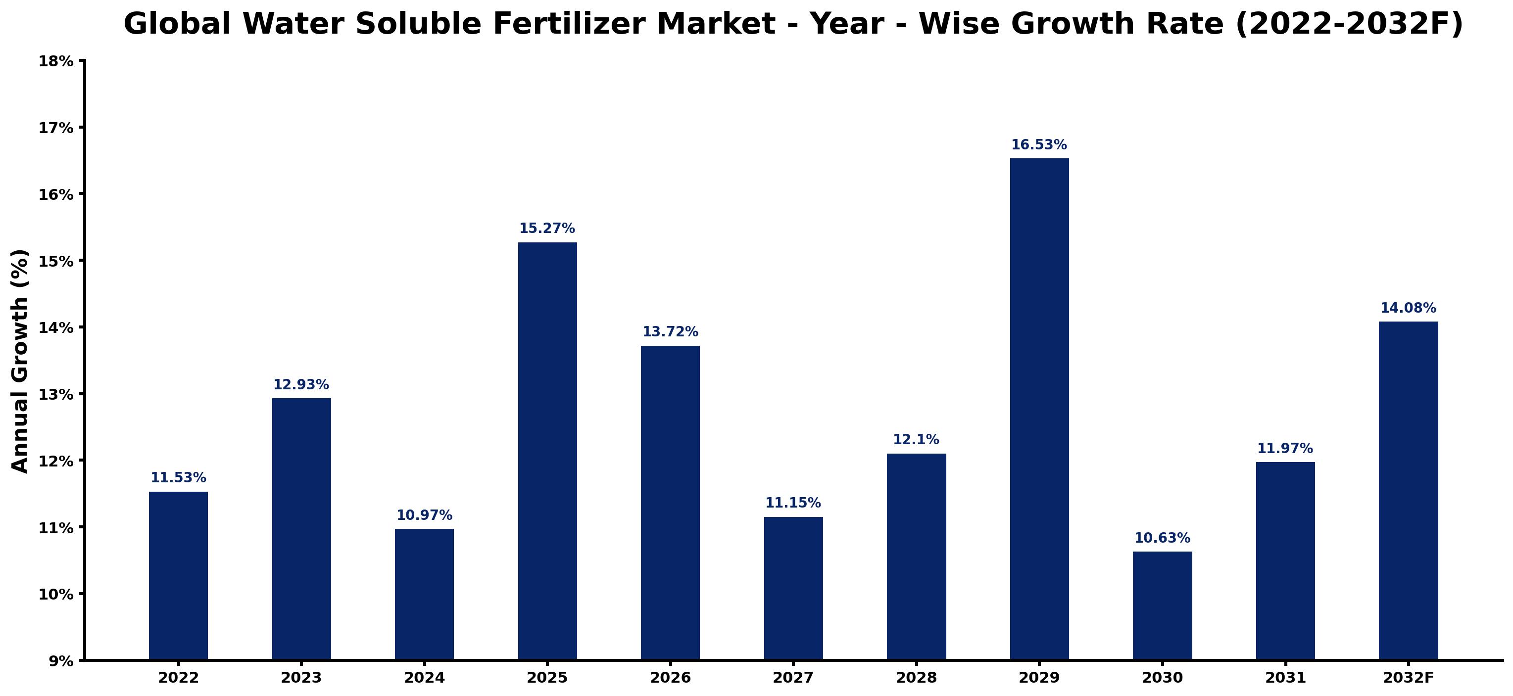 Global Water Soluble Fertilizer Market Year-wise Growth Rate and Key Drivers