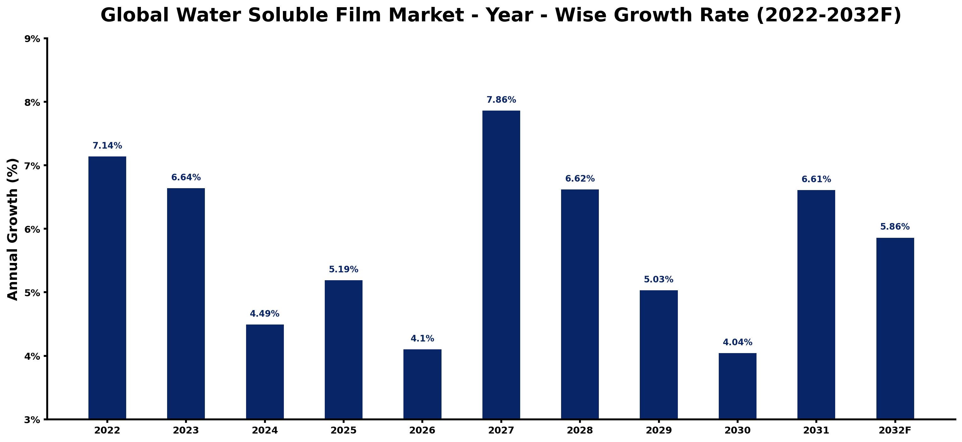 Global Water Soluble Film Market Year-wise Growth Rate and Key Drivers