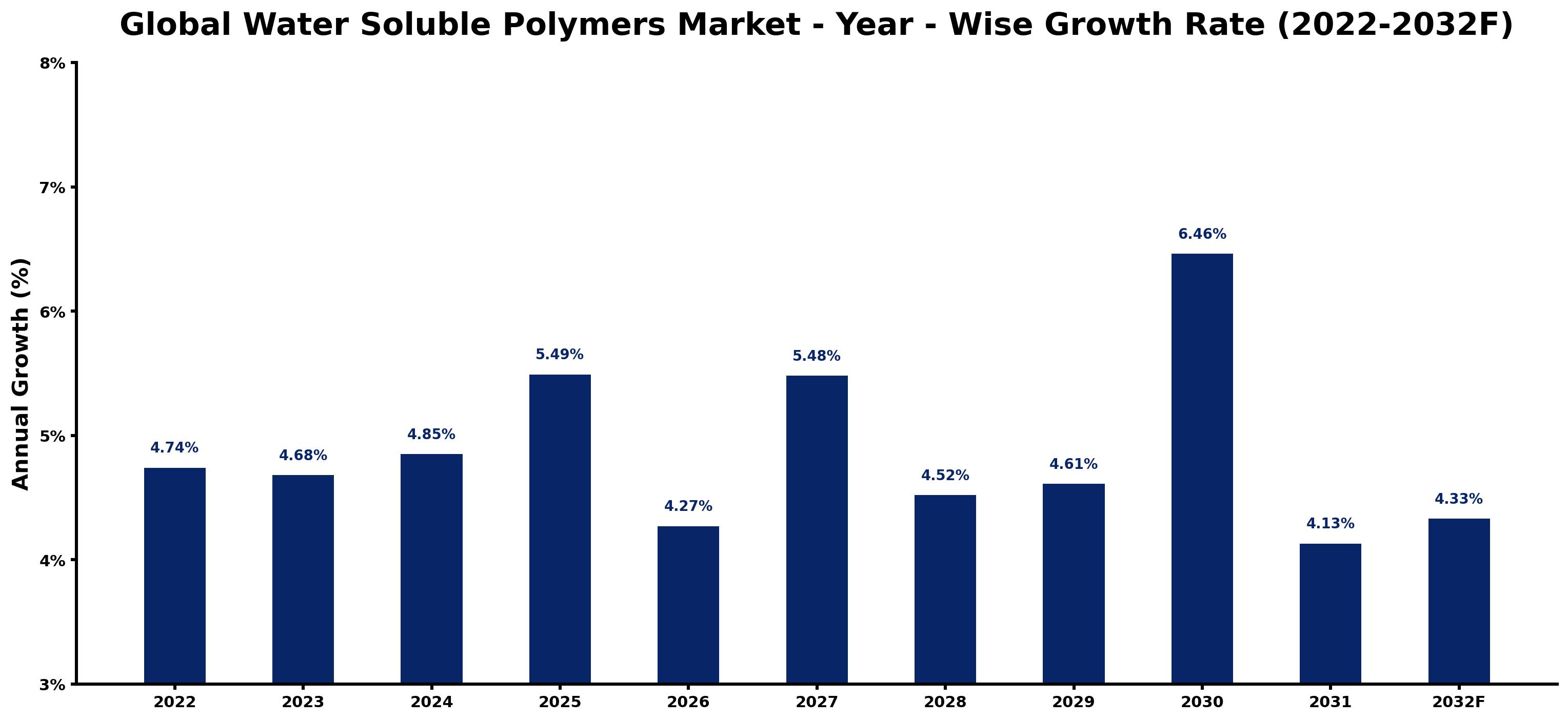 Global Water Soluble Polymers Market Year-wise Growth Rate and Key Drivers