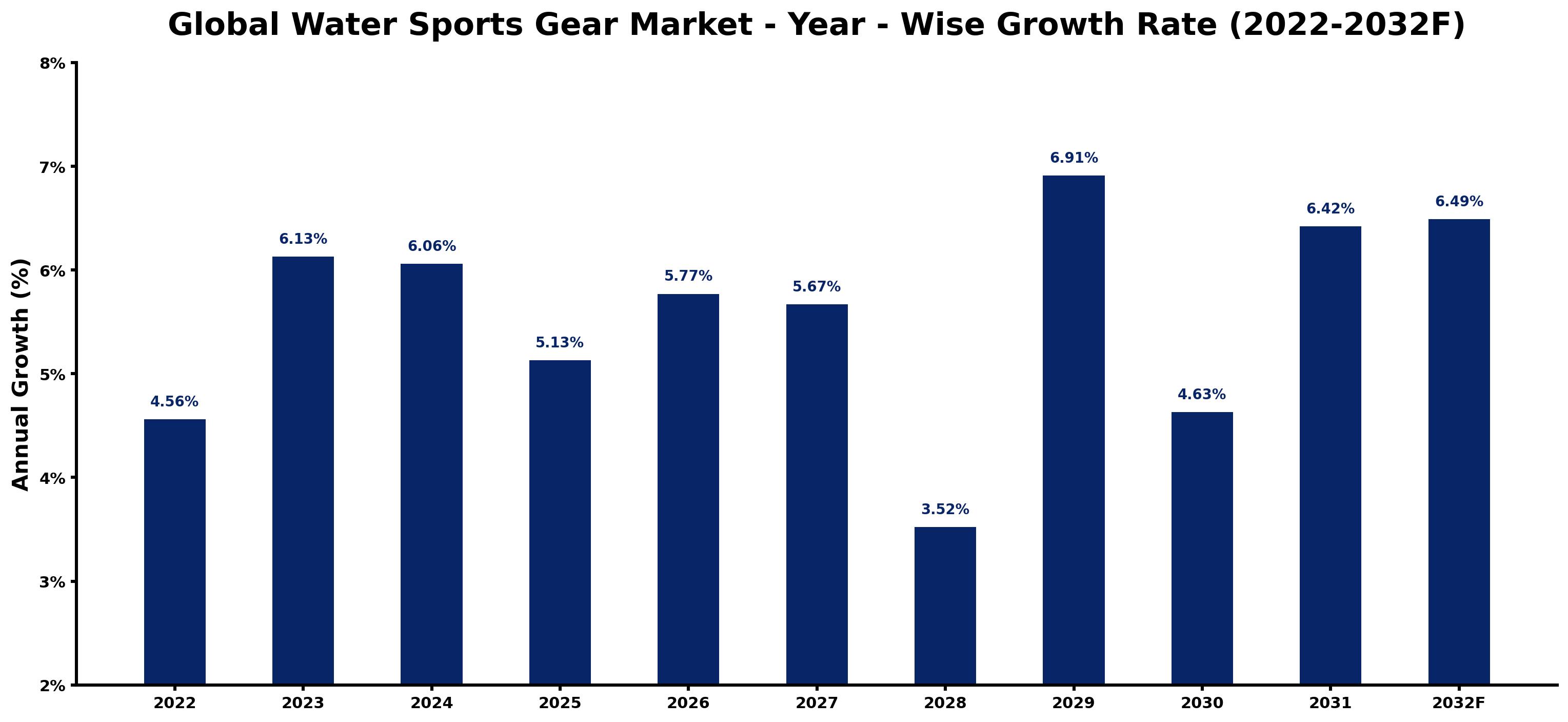 Global Water Sports Gear Market Year-wise Growth Rate and Key Drivers
