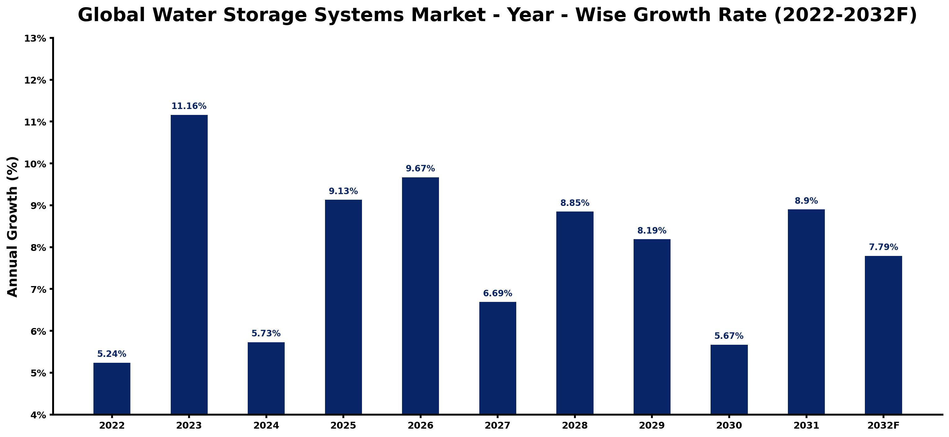 Global Water Storage Systems Market Year-wise Growth Rate and Key Drivers