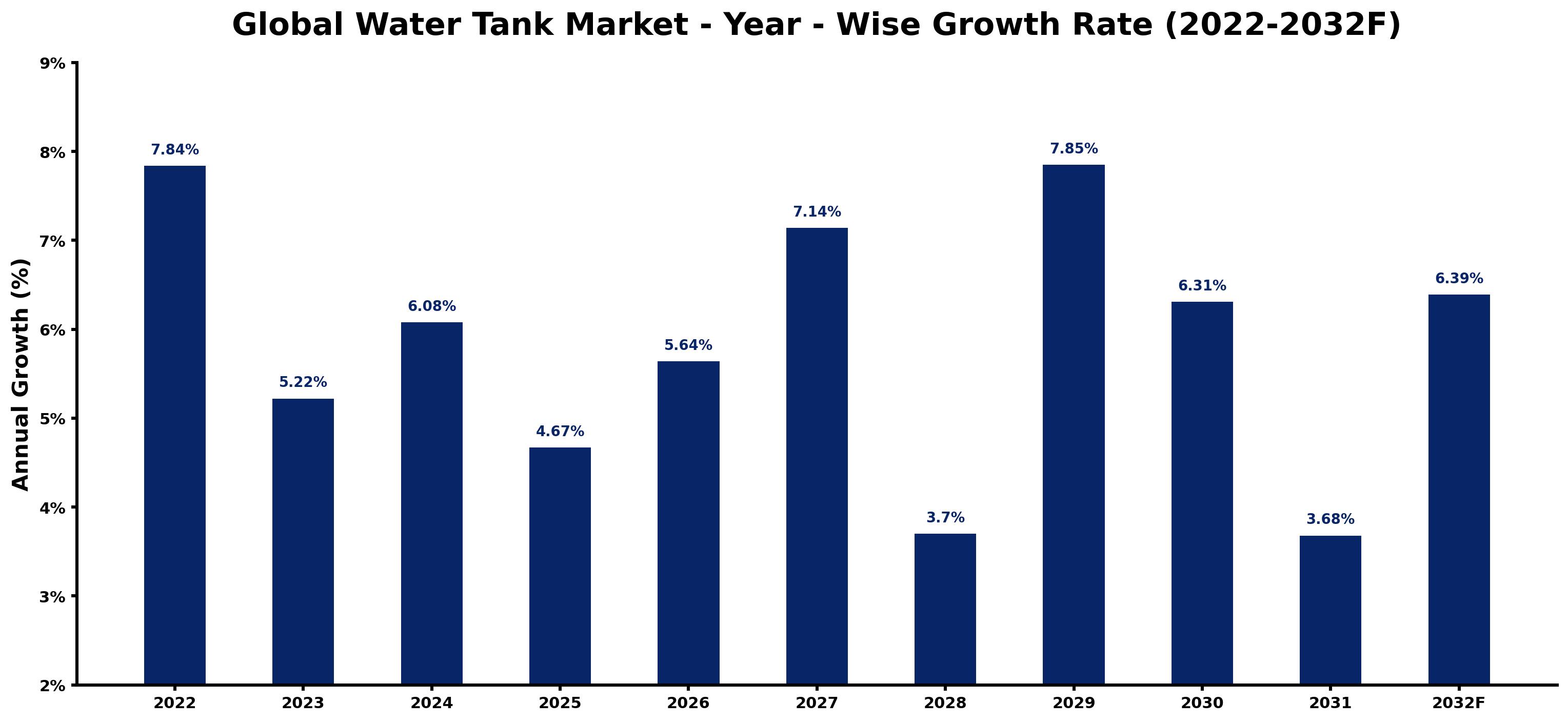 Global Water Tank Market Year-wise Growth Rate and Key Drivers