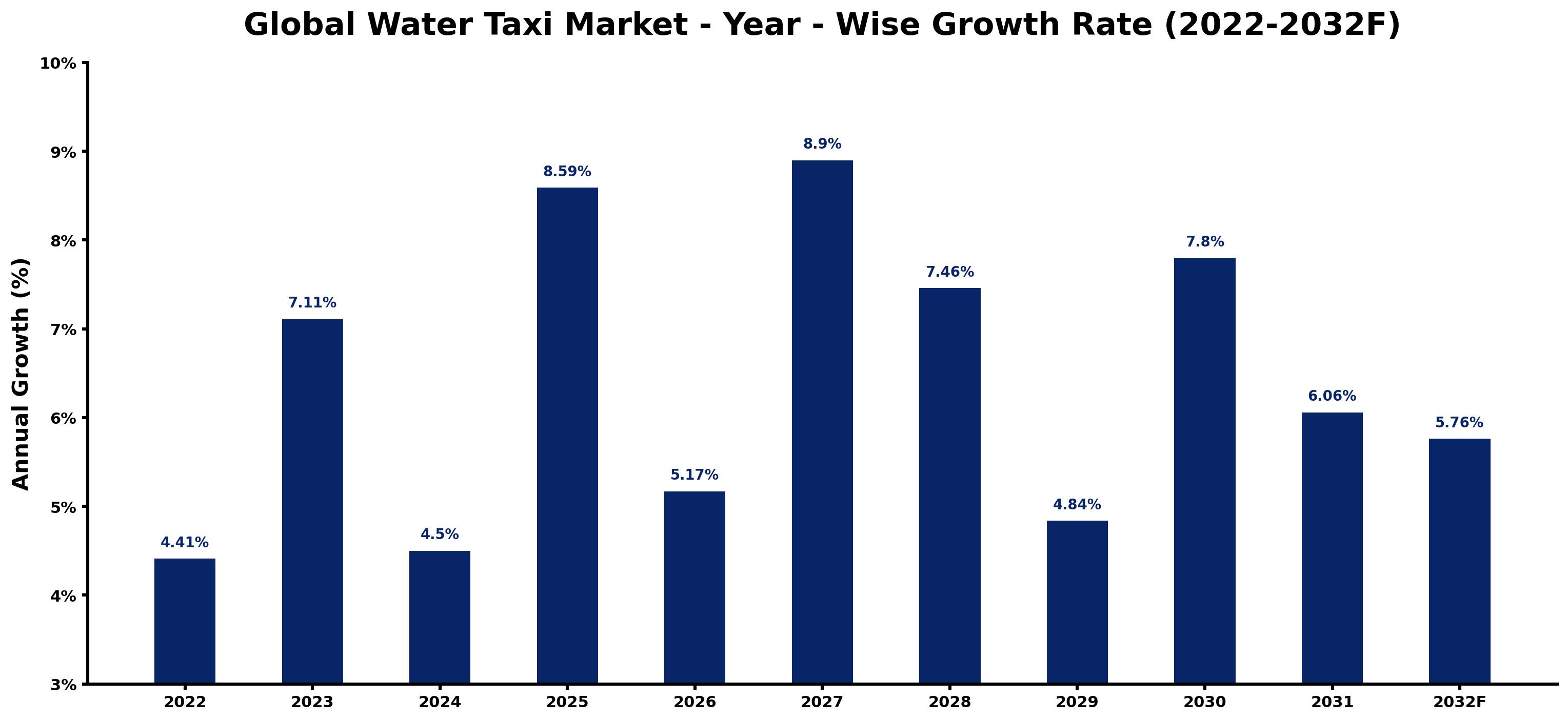 Global Water Taxi Market Year-wise Growth Rate and Key Drivers