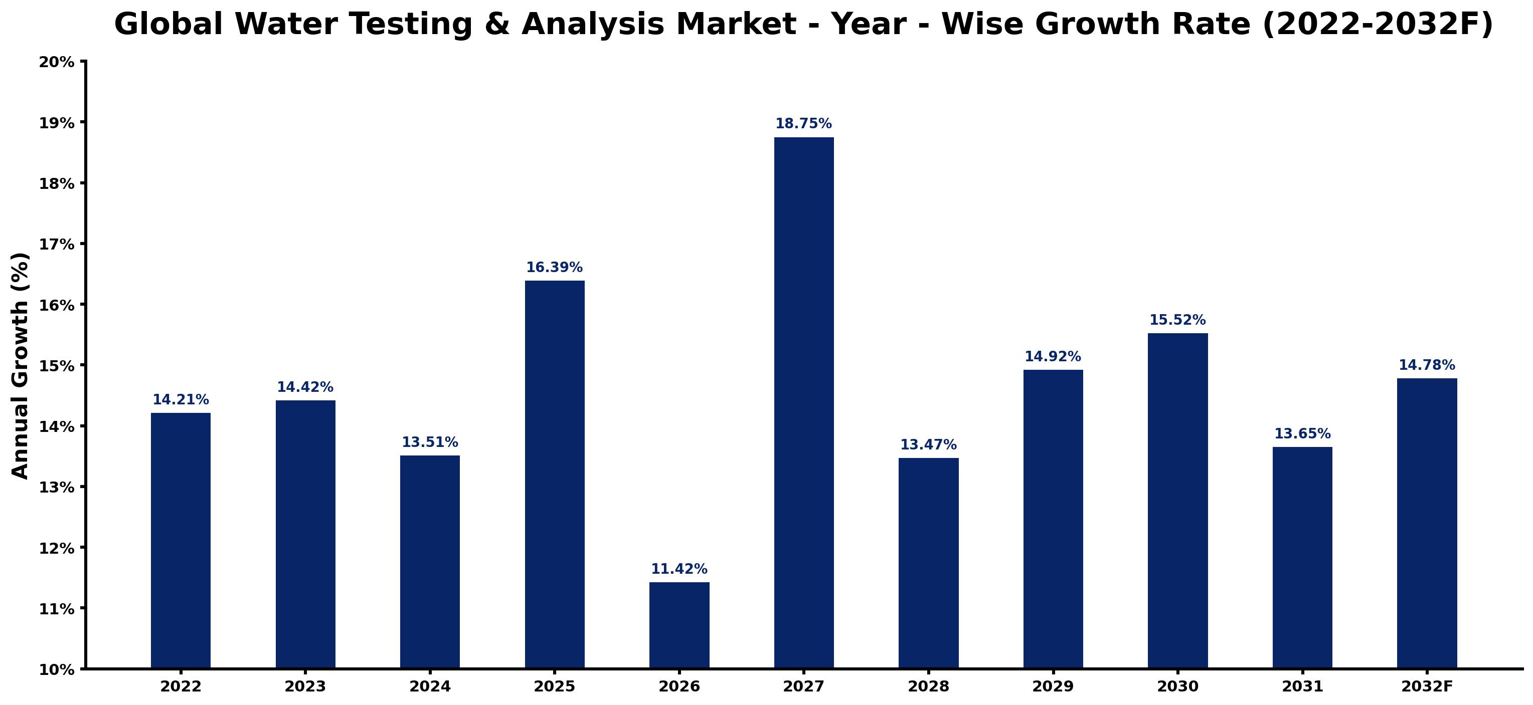 Global Water Testing & Analysis Market Year-wise Growth Rate and Key Drivers