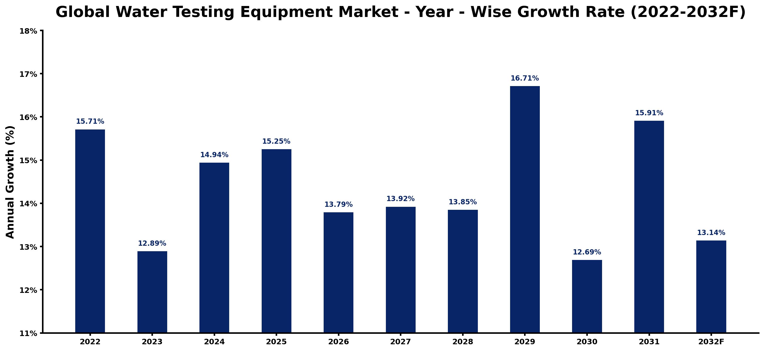 Global Water Testing Equipment Market Year-wise Growth Rate and Key Drivers