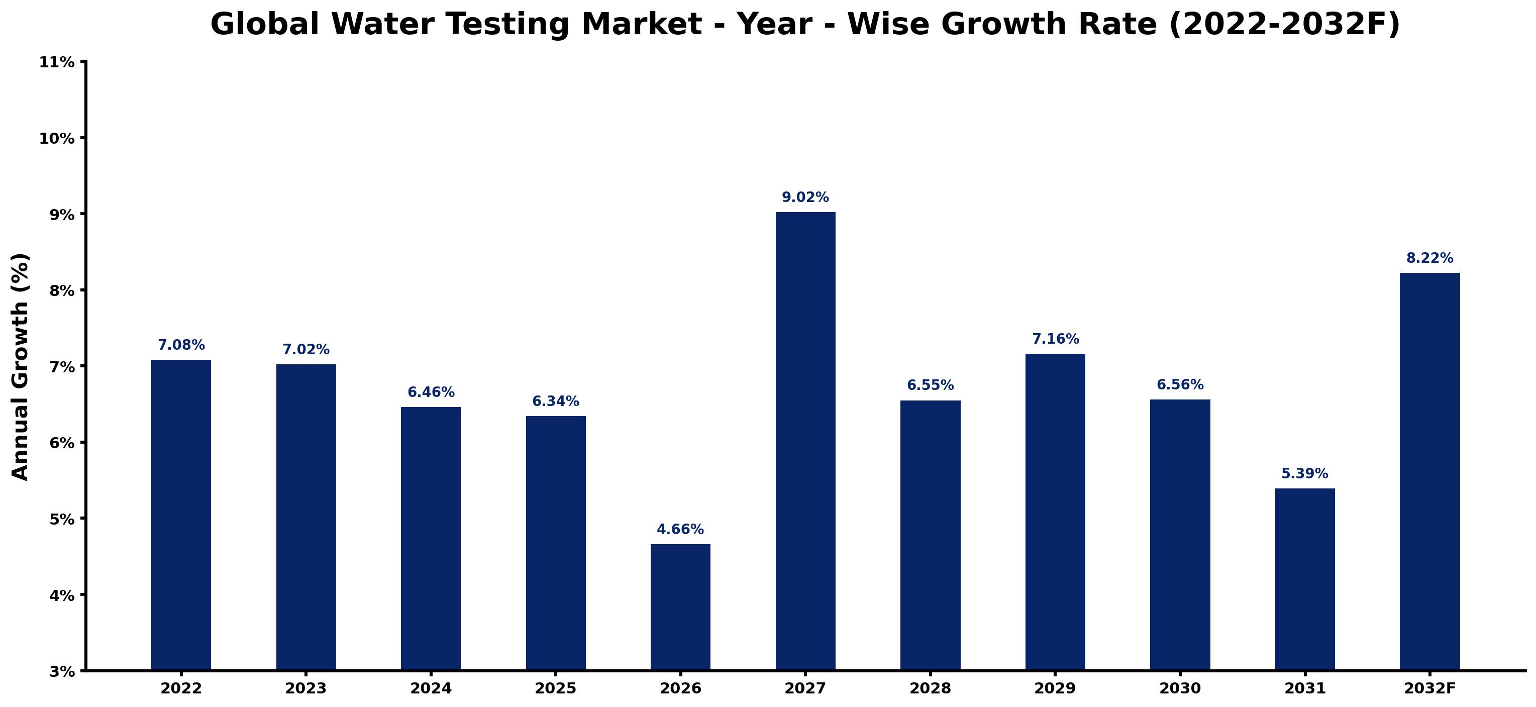 Global Water Testing Market Year-wise Growth Rate and Key Drivers