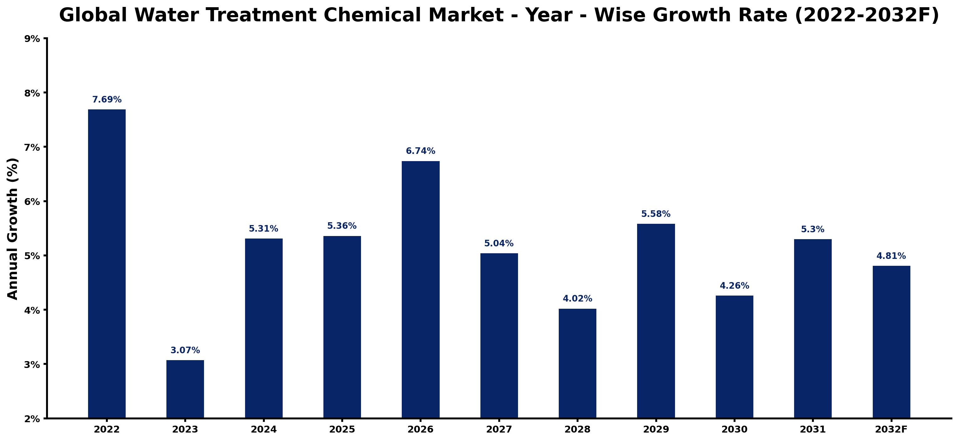Global Water Treatment Chemical Market Year-wise Growth Rate and Key Drivers