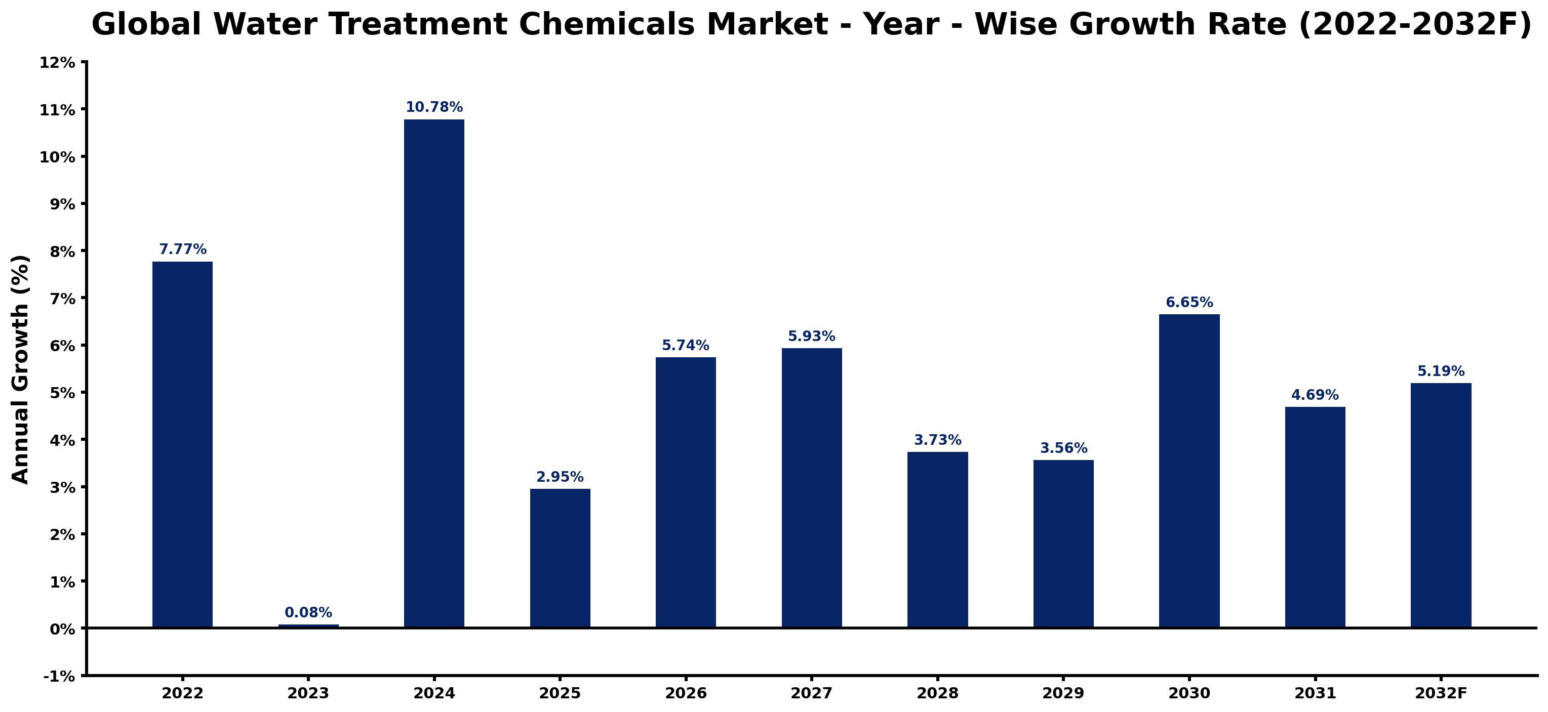 Global Water Treatment Chemicals Market Year-wise Growth Rate and Key Drivers