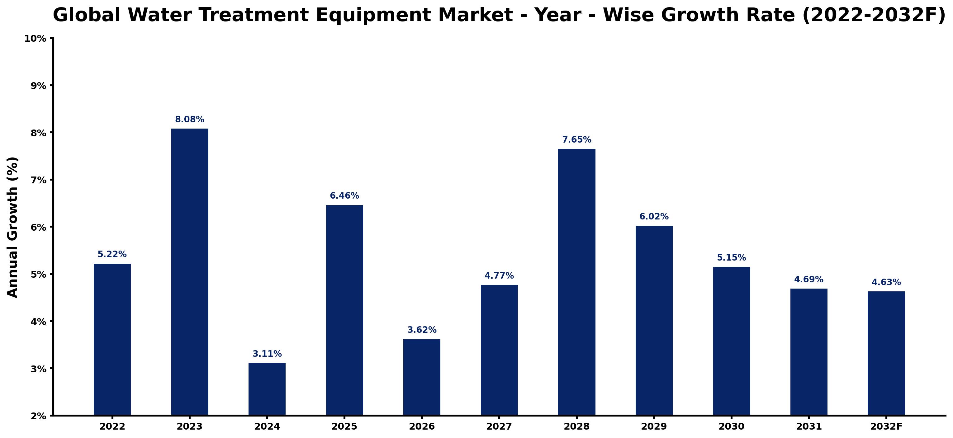 Global Water Treatment Equipment Market Year-wise Growth Rate and Key Drivers