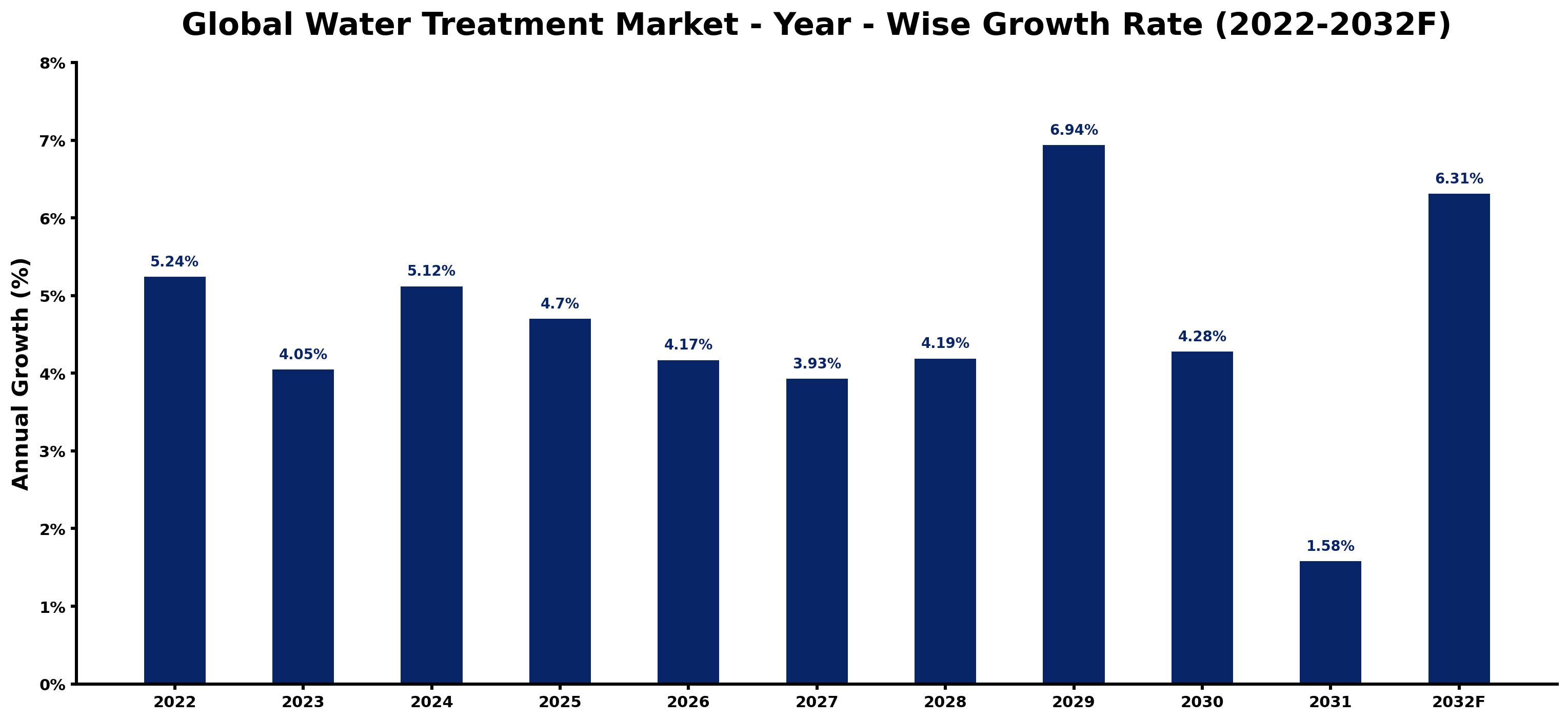 Global Water Treatment Market Year-wise Growth Rate and Key Drivers